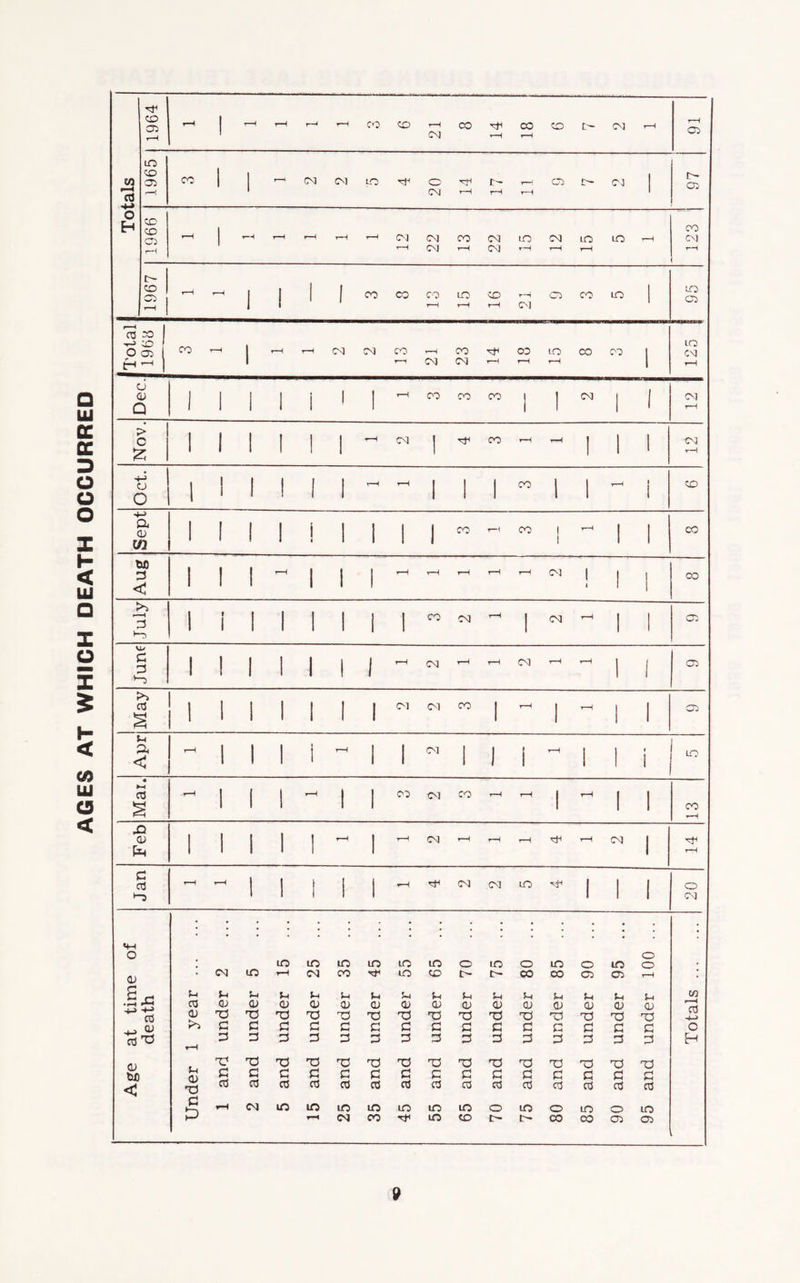 AGES AT WHICH DEATH OCCURRED CO cd 1964 T™! 1 r-H r-H r—< r*H CO CO T—H CM CO »-H CO T—H CO c-~ CM t-H t-H <05 1965 CO 1 1 p—-1 0-3 (M LO 20 ttH r-H r- t~H 1—! t-H CO CM 1 97 o H CC’ 1 CO Ci r*H 1 T—< t“H r-H r—H ’ f 03 CM CO CM lO CM uo UO T—H CM t-H CNJ t-H CM r-H r-H t-H tH t- CO 1—H 1 1 1 \ CO CO CO lO CD rH CO CO uo 1 I/O C^) r-H 1 1 T ( t-H t-H C'l 03 x> I ;o LO O Oi 1 CO r—i 1 r—H rH CM CM CO »—H CO OD ICO CO CO 1 CM T~l 1 1 T—i CM CM t-H rH t-H 1 rH cj <D 1 1 I 1 i 1 I t-H CO CO CO 1 CM 1 1 tM Q 1 1 1 1 1 1 • 1 1 1 t-H > I I 1 I 1 I 1—H CM I CO r-H t-H 1 1 I CM 1 I 1 1 1 1 1 1 1 rH CJ 1 j 1 1 [ 1 t-H t-H 1 1 1 CO 1 1 t-H 1 CD o 1 1 1 1 1 1 1 1 1 1 1 fit 0) 1 1 1 1 i I I 1 1 CO CO t-H I 1 CO m 1 1 1 I I 1 M :3 1 1 1 t-H 1 1 1 t-H r-H T—H t-H C'M 1 ! 1 CO < 1 I 1 1 1 1 1 ;:3 1 1 1 1 1 1 1 1 CO CM t-H 1 CM t~H 1 1 05 1-^ 1 1 U/ $ p 1 1 1 1 1 1 1 t-H CM r-H 1—H CM t-H rH 1 ( 05 *~5 1 1 1 1 >> 03 1 1 1 1 1 I 1 (Cl (C-1 CO 1 t-H 1 t-H 1 1 05 1 1 1 1 1 1 ' 1 1 1 -t 1 a < 1-H 1 1 1 i t-H 1 1 (C-l 1 1 1 1 t-H 1 1 T 1 « 03 1 1 1 »—H 1 od Cvl CO t-H t-H 1 rH 1 1 1 1 1 I ' 1 1 1 CO r-H cu 1 1 1 1 I r-H 1 T—H CM t-H r-H t-H T—H CM 1 1 1 1 1 I 1 I rH C 03 t-H 1 1 1 1 1 1-H CM CM lO ■'T' 1 1 1 o 1 1 1 1 I CM ♦ • ; • O O * lO lO lO m lO lO o lO o UO o UO O • 0) • CM lO 1-H CM CO lO CO CO CO <00 CO r-H • s U >H 3-1 J-< u S-i (-t w fG cd OJ <u CD CD (D CU (U (D (U CD 0) 0) CD CD <u Cd OJ T3 ^3 3) 3S 3! 3S 33 33 33 33 33 33 33 H-> (U >1 c C 3 3 3 3 3 3 3 3 3 3 3 3 3 o cd TS f-H 3 3 3 3 3 3 3 3 3 3 3 3 3 3 O t:* T3 X5 ■3 3! 33 33 33 3) 33 3i 33 33 3S W) S-t flj 3h C 3 3 3 3 3 3 3 3 3 3 3 3 H < T3 Cd Cd 03 rt 3 a 3 3 3 3 3 3 3 3 3 C »—> CM m lO lO in ifd iro UO O UO o uo O UO H-J CM CO uo CO td- CO CO CO <05 ,