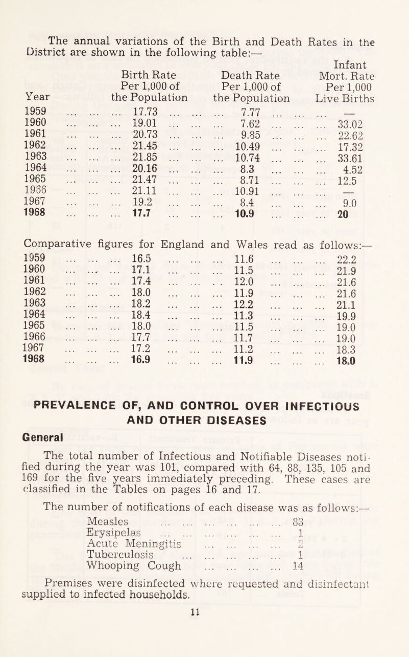 District are shown in the following table:— Infant Birth Rate Death Rate Mort. Rate Per 1,000 of Per 1,000 of Per 1,000 Year the Population the Population Live Births 1959 17.73 ... 7.77 . 1960 19.01 ... 7.62 ... 33.02 1961 20.73 ... 9.85 ... 22.62 1962 21.45 ... 10.49 ... 17.32 1963 21.85 ... 10.74 ... 33.61 1964 20.16 ... 8.3 ... 4.52 1965 21.47 ... 8.71 ... 12.5 1986 21.11 ... 10.91 1967 19.2 ... 8.4 9.0 1988 17.7 .. 10.9 ... 20 Comparative figures for England and Wales read as follows:— 1959 16.5 ... 11.6 ... 22.2 1960 17.1 ... 11.5 ... 21.9 1961 17.4 . . 12.0 ... 21.6 1962 18.0 ... 11.9 ... 21.6 1963 18.2 ... 12.2 ... 21.1 1964 18.4 ... 11.3 ... 19.9 1965 18.0 ... ... ... 11.5 ... 19.0 1966 17.7 ... 11.7 ... 19.0 1967 17.2 ... 11.2 ... 18.3 1968 16.9 ... 11.9 . 18.0 PREVALENCE OF, AND CONTROL OVER INFECTIOUS AND OTHER DISEASES General The total number of Infectious and Notifiable Diseases noti- fied during the year was 101, compared with 64, 88, 135, 105 and 169 for the five years immediately preceding. These cases are classified in the Tables on pages 16 and 17. The number of notifications of each disease was as follows:— Measles 83 Erysipelas 1 Acute Meningitis 2 Tuberculosis 1 Whooping Cough 14 Premises were disinfected where requested and disinfectant supplied to infected households.