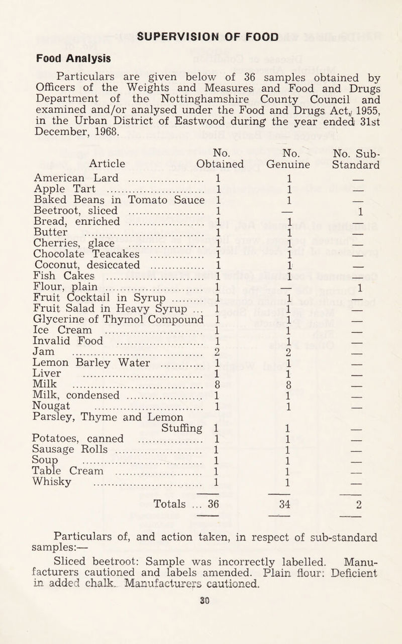 SUPERVISION OF FOOD Food Analysis Particulars are given below of 36 samples obtained by Officers of the Weights and Measures and Food and Drugs Department of the Nottinghamshire County Council and examined and/or analysed under the Food and Drugs Act,/ 1955, in the Urban District of Eastwood during the year ended 31st December, 1968. No. No. No. Sub- Article Obtained Genuine Standard American Lard 1 1 Apple Tart 1 1 Baked Beans in Tomato Sauce 1 1 Beetroot, sliced 1 1 Bread, enriched 1 1 Butter 1 1 Cherries, glace 1 1 - Chocolate Teacakes 1 1 - Coconut, desiccated 1 1 — - - Fish Cakes 1 1 Flour, plain 1 1 Fruit Cocktail in Syrup 1 1 — Fruit Salad in Heavy Syrup ... 1 1 — Glycerine of Thymol Compound 1 1 — Ice Cream 1 1 Invalid Food 1 1 Jam 2 2 Lemon Barley Water 1 1 Liver 1 1 Milk 8 8 Milk, condensed 1 1 Nougat 1 1 Parsley, Thyme and Lemon Stuffing 1 1 Potatoes, canned 1 1 - Sausage Rolls 1 1 Soup 1 1 Table Cream 1 1 Whisky 1 1 Totals ... 36 34 9 Particulars of, and action taken, in respect of sub-standard samples:— Sliced beetroot: Sample was incorrectly labelled. Manu- facturers cautioned and labels amended. Plain flour: Deficient in added chalks. Manufacturers cautioned.