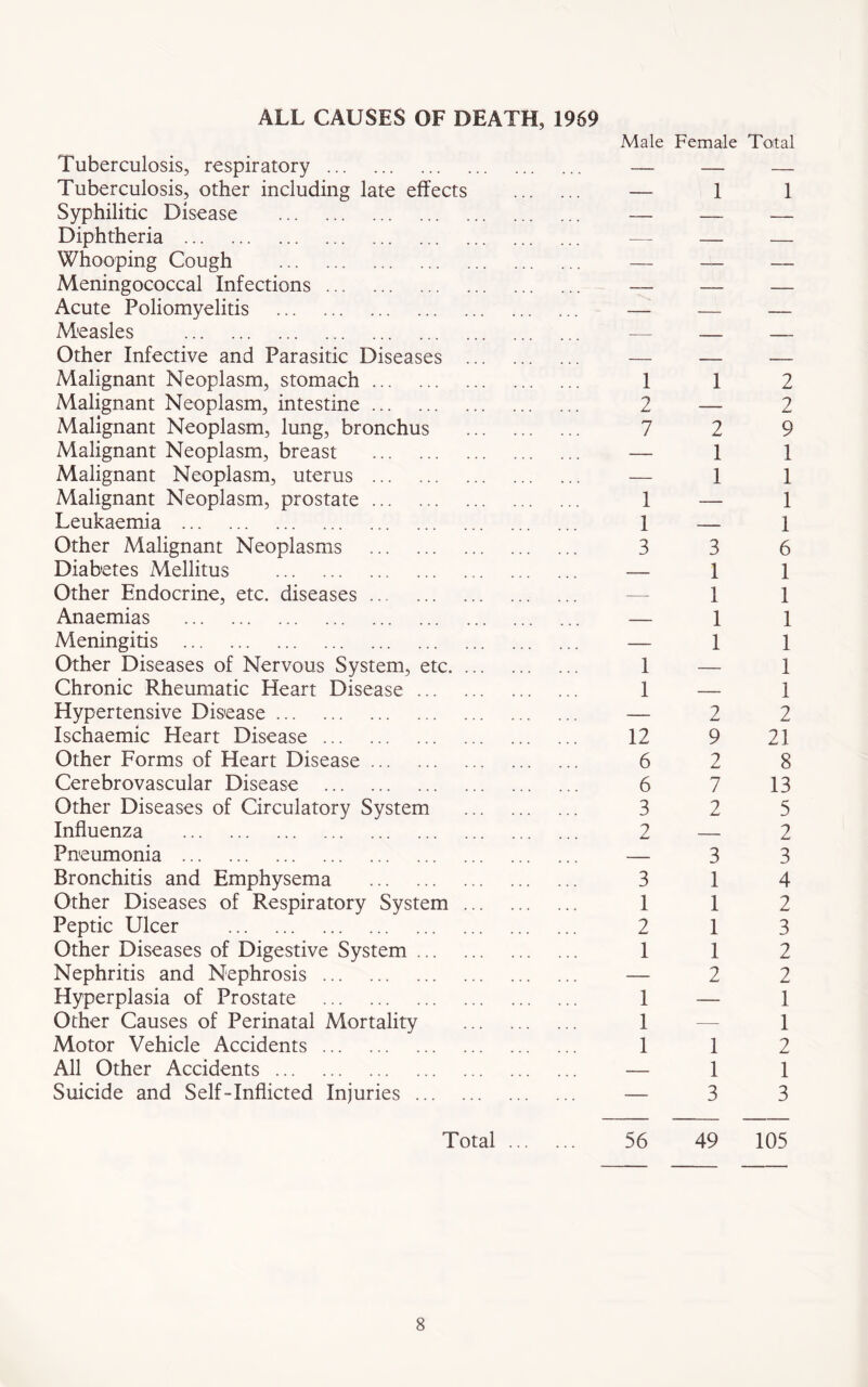 ALL CAUSES OF DEATH, 1969 Tuberculosis, respiratory Tuberculosis, other including late effects Syphilitic Disease Diphtheria Whooping Cough Meningococcal Infections Acute Poliomyelitis Measles Other Infective and Parasitic Diseases Malignant Neoplasm, stomach Malignant Neoplasm, intestine Malignant Neoplasm, lung, bronchus Malignant Neoplasm, breast Malignant Neoplasm, uterus Malignant Neoplasm, prostate Leukaemia Other Malignant Neoplasms Diabetes Mellitus Other Endocrine, etc. diseases Anaemias Meningitis Other Diseases of Nervous System, etc. Chronic Rheumatic Heart Disease ... Hypertensive Disease Ischaemic Heart Disease Other Forms of Heart Disease Cerebrovascular Disease Other Diseases of Circulatory System Influenza Pneumonia Bronchitis and Emphysema Other Diseases of Respiratory System Peptic Ulcer Other Diseases of Digestive System ... Nephritis and Nephrosis Hyperplasia of Prostate Other Causes of Perinatal Mortality Motor Vehicle Accidents All Other Accidents Suicide and Self-Inflicted Injuries ... Male Female Total — 1 1 1 2 7 1 I 3 1 1 12 6 6 3 2 3 1 2 1 1 1 1 1 2 1 1 3 1 1 1 1 2 9 2 7 2 3 1 1 1 1 2 1 1 3 2 2 9 1 1 1 1 6 1 1 1 1 1 1 2 21 8 13 5 2 3 4 2 3 2 2 1 1 2 1 3 Total 56 49 105