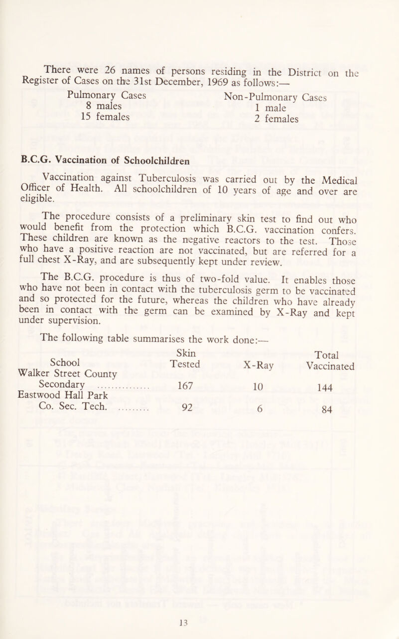 There were 26 names of persons residing in the District on the Register of Cases on the 31st December, 1969 as follows:— Pulmonary Cases Non-Pulmonary Cases 8 males 1 male 15 females 2 females B.C.G. Vaccination of Schoolchildren Vaccination against Tuberculosis was carried out by the Medical Officer of Health. All schoolchildren of 10 years of age and over are eligible. The procedure consists of a preliminary skin test to find out who would benefit from the protection which B.C.G. vaccination confers. These children are known as the negative reactors to the test. Those who have a positive reaction are not vaccinated, but are referred for a full chest X-Ray, and are subsequently kept under review. The B.C.G. procedure is thus of two-fold value. It enables those who have not been in contaa with the tuberculosis germ to be vaccinated and so protected for the future, whereas the children who have already been in contact with the germ can be examined by X-Ray and kept under supervision. The following table summarises the work done:— Skin School Tested X-Ray Walker Street County Secondary 167 10 Eastwood Hall Park Co. Sec. Tech 92 6 Total Vaccinated 144 84 J3