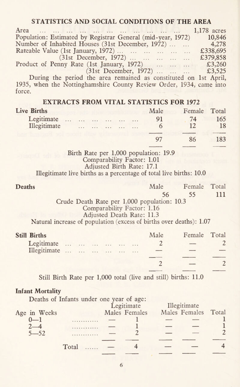 STATISTICS AND SOCIAL CONDITIONS OF THE AREA Area 1,178 acres Population: Estimated by Registrar General (mid-year, 1972) 10,846 Number of Inhabited Houses (31st December, 1972) 4,278 Rateable Value (1st January, 1972) £338,695 (31st December, 1972) £379,858 Product of Penny Rate (1st January, 1972) £3,260 (31st December, 1972) £3,525 During the period the area remained as constituted on 1st April, 1935, when the Nottinghamshire County Review Order, 1934, came into force. EXTRACTS FROM VITAL STATISTICS FOR 1972 Live Births Male Female Total Legitimate .. 91 74 165 Illegitimate 6 12 18 97 86 183 Birth Rate per 1,000 population: 19.9 Comparability Factor: 1.01 Adjusted Birth Rate: 17.1 Illegitimate live births as a percentage of total live births: 10.0 Deaths Male Female Total 56 55 111 Crude Death Rate per 1,000 population: 10.3 Comparability Factor: 1.16 Adjusted Death Rate: 11.3 Natural increase of population (excess of births over deaths): 1.07 Still Births Male Female Total Legitimate 2 -— 2 Illegitimate — — Still Birth Rate per 2 — 1,000 total (live and still) births: 11.0 2 Infant Mortality Deaths of Infants under one year of age: Legitimate Illegitimate Age in Weeks Males Females Males Females Total 0—1 — 1 — — 1 2—4 — 1 — — 1 5—52 — 2 — — 2 Total — 4 — — 4