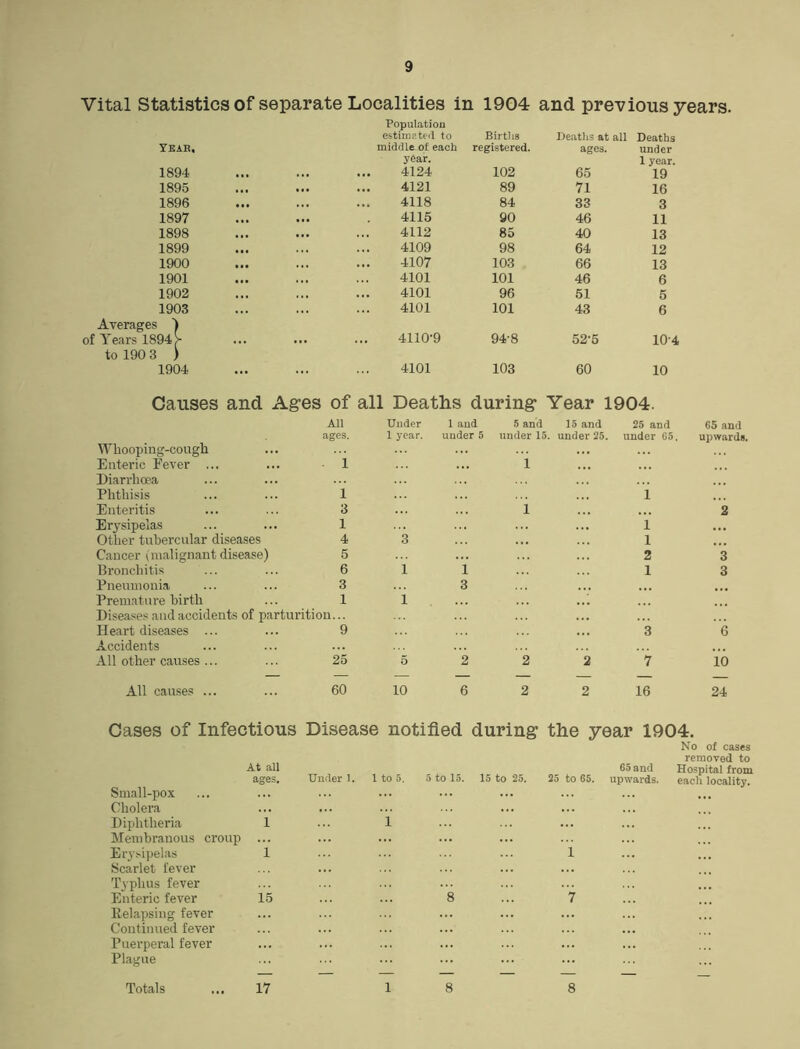 Vital Statistics of separate Localities in 1904 and previous years. Population estimated to Births Deaths at all Deaths Year, middle of each registered. ages. under year. 1 year. 1894 ... 4124 102 65 19 1895 ... 4121 89 71 16 1896 4118 84 33 3 1897 ... 4115 90 46 11 1898 ... 4112 85 40 13 1899 4109 98 64 12 1900 4107 103 66 13 1901 ... 4101 101 46 6 1902 ... 4101 96 51 5 1903 4101 101 43 6 Averages ) of T ears 1894 > 4110-9 94-8 52-5 104 to 190 3 ) 1904 ... ... 4101 103 60 10 Causes and Ages of all Deaths during Year 1904. Whooping-cough All ages. Under 1 year. 1 and under 5 5 and 15 and under 15. under 25. 25 and under 65. Enteric Pever ... 1 1 Diarrhoea Phthisis 1 1 Enteritis 3 1 Erysipelas 1 1 Other tubercular diseases 4 3 1 Cancer (malignant disease) 5 2 Bronchitis 6 1 1 1 Pneumonia 3 3 Premature birth 1 1 Diseases and accidents of parturition... Heart diseases ... 9 3 Accidents All other causes ... 25 5 2 2 2 7 65 and upwards. 2 3 3 6 10 All causes 60 10 6 2 2 16 24 Cases of Infectious Disease notified during the year 1904. No of cases removed to At all 65 and Hospital from ages. Under 1. 1 to 5. 5 to 15. 15 to 25. 25 to 65. upwards. each locality. Small-pox Cholera Diphtheria 1 ... 1 Membranous croup ... Erysipelas 1 1 Scarlet fever Typhus fever Enteric fever 15 8 7 Relapsing fever Continued fever Puerperal fever Plague Totals ... 17 1 8 8