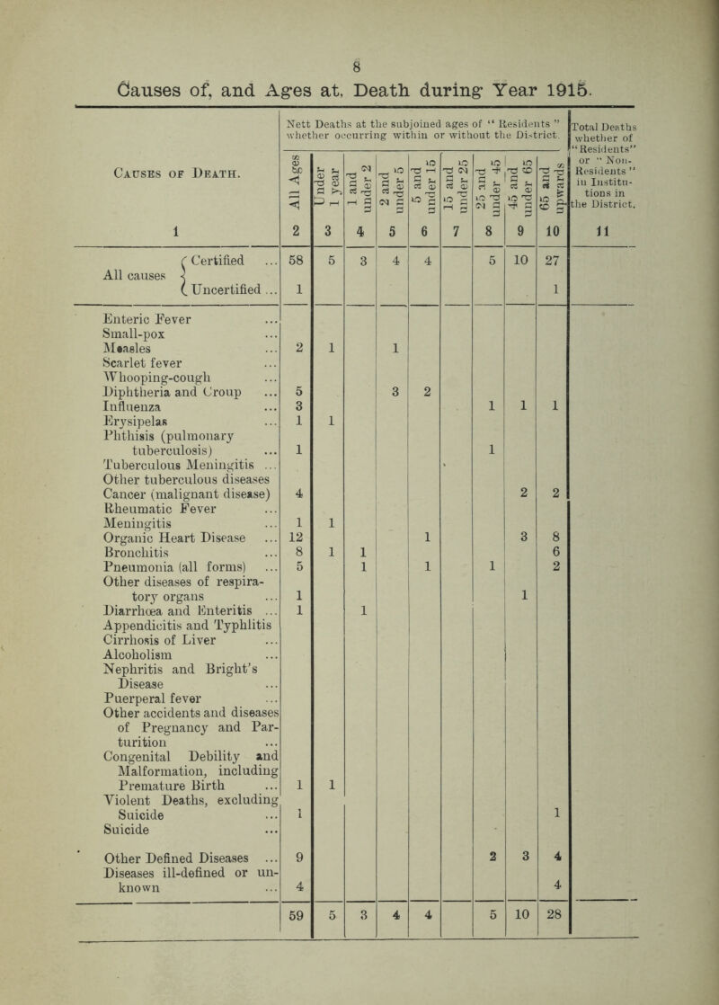 Causes of, and Ag*es at, Death during* Year 1915. Nett Deaths at the subjoined ages of “ Residents ” whether occurring within or without the District. All Ages Under 1 year 1 and under 2 2 and under 5 5 and under 15 15 and under 25 25 and under 45 45 and under 65 65 and upwards 2 3 4 5 6 7 8 9 10 58 5 3 4 4 5 10 27 1 1 2 1 1 5 3 2 3 1 1 1 1 1 1 1 4 2 2 1 1 12 1 3 8 8 1 1 6 5 1 1 1 2 1 1 1 1 1 1 1 1 9 2 3 4 4 4 59 5 3 4 4 5 10 28 Causes of Death. Total Deaths whether of ‘Residents” or “ Non- Residents ” in Institu- tions in the District. 11 All causes Certified Uncertified ... Enteric Fever Small-pox Measles Scarlet fever Whooping-cough Diphtheria and Croup Influenza Erysipelas Phthisis (pulmonary tuberculosis) Tuberculous Meningitis .. Other tuberculous diseases Cancer (malignant disease) Rheumatic Fever Meningitis Organic Heart Disease Bronchitis Pneumonia (all forms) Other diseases of respira- tory organs Diarrhoea and Enteritis Appendicitis and Typhliti Cirrhosis of Liver Alcoholism Nephritis and Bright's Disease Puerperal fever Other accidents and diseases of Pregnancy and Par- turition Congenital Debility and Malformation, including Premature Birth Violent Deaths, excluding Suicide Suicide Other Defined Diseases Diseases ill-defined or un- known