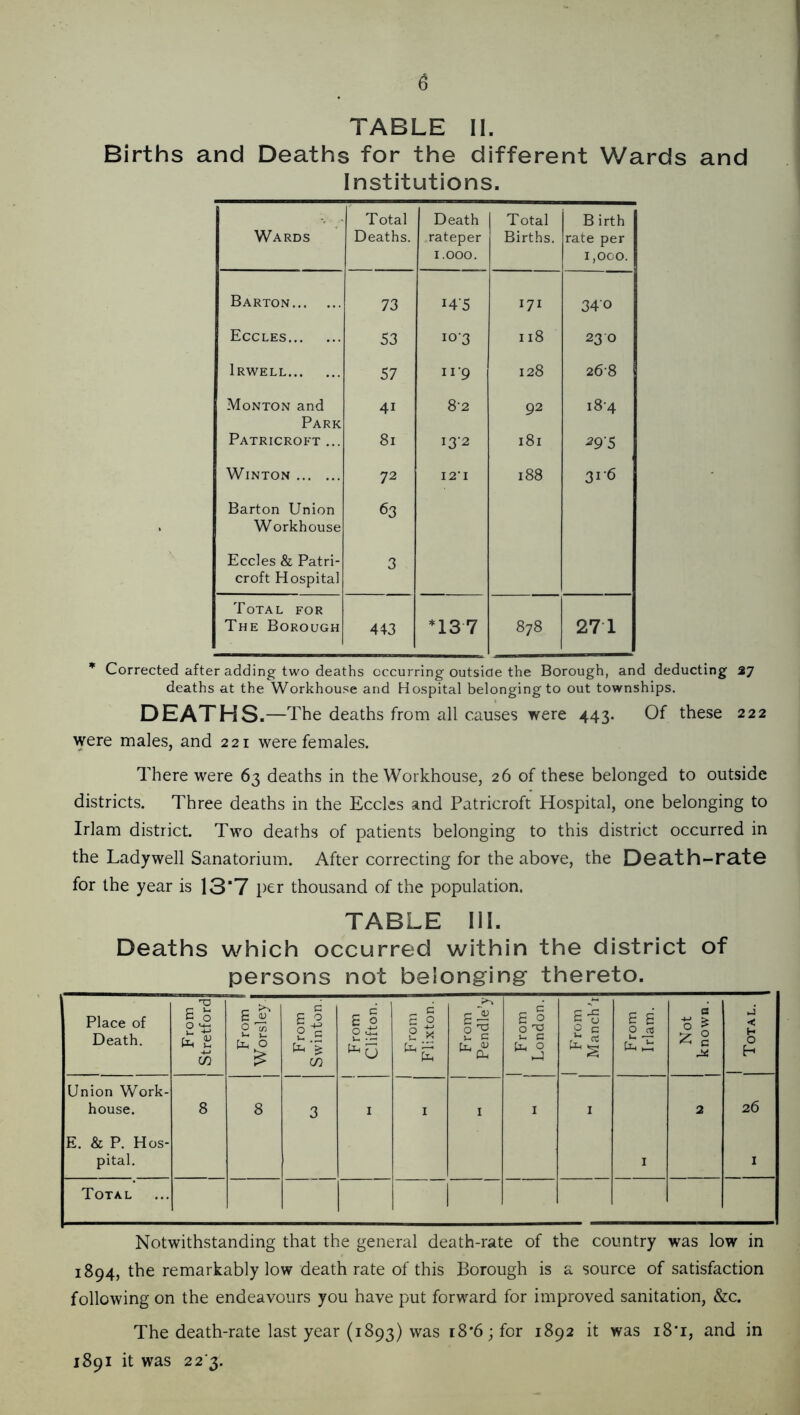 6 TABLE II. Births and Deaths for the different Wards and Institutions. Total Death Total B irth Wards Deaths. rateper Births. rate per 1.000. 1,000. Barton 73 14-5 171 340 Eccles 53 10-3 118 23 0 Irwell 57 11-9 128 26-8 Monton and 41 8-2 92 18-4 Park Patricroft ... 81 13-2 181 ^9'5 WiNTON 72 121 188 31-6 Barton Union 63 Workhouse Eccles & Patri- 3 croft Hospital Total for The Borough 443 *137 878 27 1 * Corrected after adding two deaths occurring outside the Borough, and deducting 27 deaths at the Workhouse and Hospital belonging to out townships. DEATHS .—The deaths from all causes were 443. Of these 222 were males, and 221 were females. There were 63 deaths in the Workhouse, 26 of these belonged to outside districts. Three deaths in the Eccles and Patricroft Hospital, one belonging to Irlam district. Two deaths of patients belonging to this district occurred in the Ladywell Sanatorium. After correcting for the above, the Dcath-ratG for the year is 13'7 per thousand of the population. TABLE III. Deaths which occurred within the district of persons not belonging thereto. Place of Death. From 1 j Stretford! £ 0 0 (/) From Swinton. From Clifton. From Flixton. From Pendle’y 1 From London. ) F rom Manch'i From Irlam. s 0 ^ J < H 0 H Union Work- house. E. & P. Hos- pital. 8 8 3 I • I I I I 2 26 I Total Notwithstanding that the general death-rate of the country was low in 1894, the remarkably low death rate of this Borough is a source of satisfaction following on the endeavours you have put forward for improved sanitation, &c. The death-rate last year (1893) was 18*6; for 1892 it was i8'i, and in