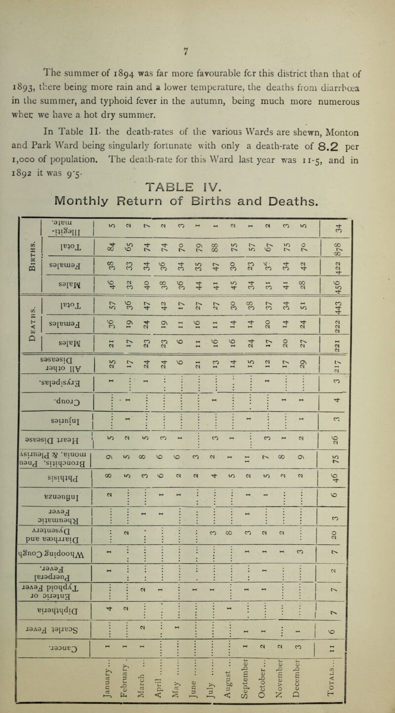 The summer of 1894 was far more favourable for this district than that of 1893, there being more rain and a lower temperature, the deaths from diarrhoea in the summer, and typhoid fever in the autumn, being much more numerous whec we have a hot dry summer. In Table IL the death-rates of tlie various Wards are shewn, Monton and Park Ward being singularly fortunate with only a death-rate of 8.2 per 1,000 of population. The death-rate for this Ward last year was 11-5, and in 1892 it was 9'5- TABLE IV. Monthly Return of Births and Deaths. Births. liocNt^cqcO'-'p-iC^'-'Cicoiol rh -i;i§9ni 1 1 ^ IROP '^lOTt-TtOCACOiOt^t^iOO loo OO'OC^C^t^C^OOC^iO'OC^C^ 1 00 S9I'BUI9J ! WcOtI-'O -^lOC^O COVf CM CM •rr OOOVO -T'-< -ICO Tj-co^rocOTj-TtTt-COCO'^M VO VO Deaths. laio T ! lOCO'^Tj-i-cC^'NCOCOCOCOlO CO T sa['Buiag ^ M Tj-Tj-O ThTt- COwCqi-IMl-lMMI-lCN'-'CS CM CM CM saiRTAT 1 i-it'^coco'O'-VO^^t^Ot^l HH S9SR3S1Q aa^o iiv i-i CO'^iOC<l l>.0\ CM •SRpdisXjg « : « i i ” i i CO •dnojQ i - - : i ” : : : 1 1 1 saunfuj j : : : 1 : : .H CO astasiQ '| (n (r) « : CO 1 : CO M 01 VO CM .vsun3[j 7^ ‘Biuoui nauj ‘spiqouojg 0\iOOO’0'OCOCM*-.wt>OOC>il lO 1- ooiocoOcicsThiociionc^ 1^0 Bzuonyuj <M : : hH : : 1 VO : 1 oirBuinaLjg j i | ” i i i CO Aa9;u9sXQ 1 puR RSOqjaRIQ 1 i CO 00 CO ci CM : O CM qSno3 Suidooq^ « ; i 1 1 1 CO •a9A9g |Rj9dj9nj H. i : : 1 : : CM j9A9g pioqdXj^ 1 JO DU9;ug I : : (s 11 1 « 1 1 : : •Buaq^qdiQ j ^ csi . i : : : 1 ; : • • 1 ^ J9A9g ;9[JR0g ; : ^ - 1 1 « : 1 1 VO •a9DUT3 111 CM <N CO - January... February . March ... April 3 3 C/5 . Sic 3 . < September October... November December Totals...