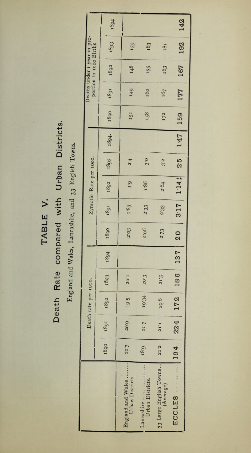 bfi C w ro ro C cj nd C rt Td C rfS bJD C W 1 s; . 1. 142 ar in pro- Births 1893 o^ CO « CQ ^ 00 <» Q) M W HH |_^ ^8 1 : 2 §^ § c 00 10 CO I d- 10 VO QQ rH .2 C/3 \d 0 1 ^ Q 1 1 O) 0 2 ^ ^ ^ i-H ' R 1 'S d, CO (N /Tj - 2' S i-H I ^ 1 t> rH 0 CO 2 2 <» a; 1 P <N IQ ■<N CO to ^ :ic Rate p 1892 0\ 'O ^ rH Zymot 1891 ^ CO CO t> c» CO CO iH ! 2 ^ ^ <N o\ CO M 00 o 0\ 00 o\ 00 15 -t! SJ F c w CSl Csl o ^ C cn c o H ^ _ <1^ -G bJO .2 'Ko G c > W <