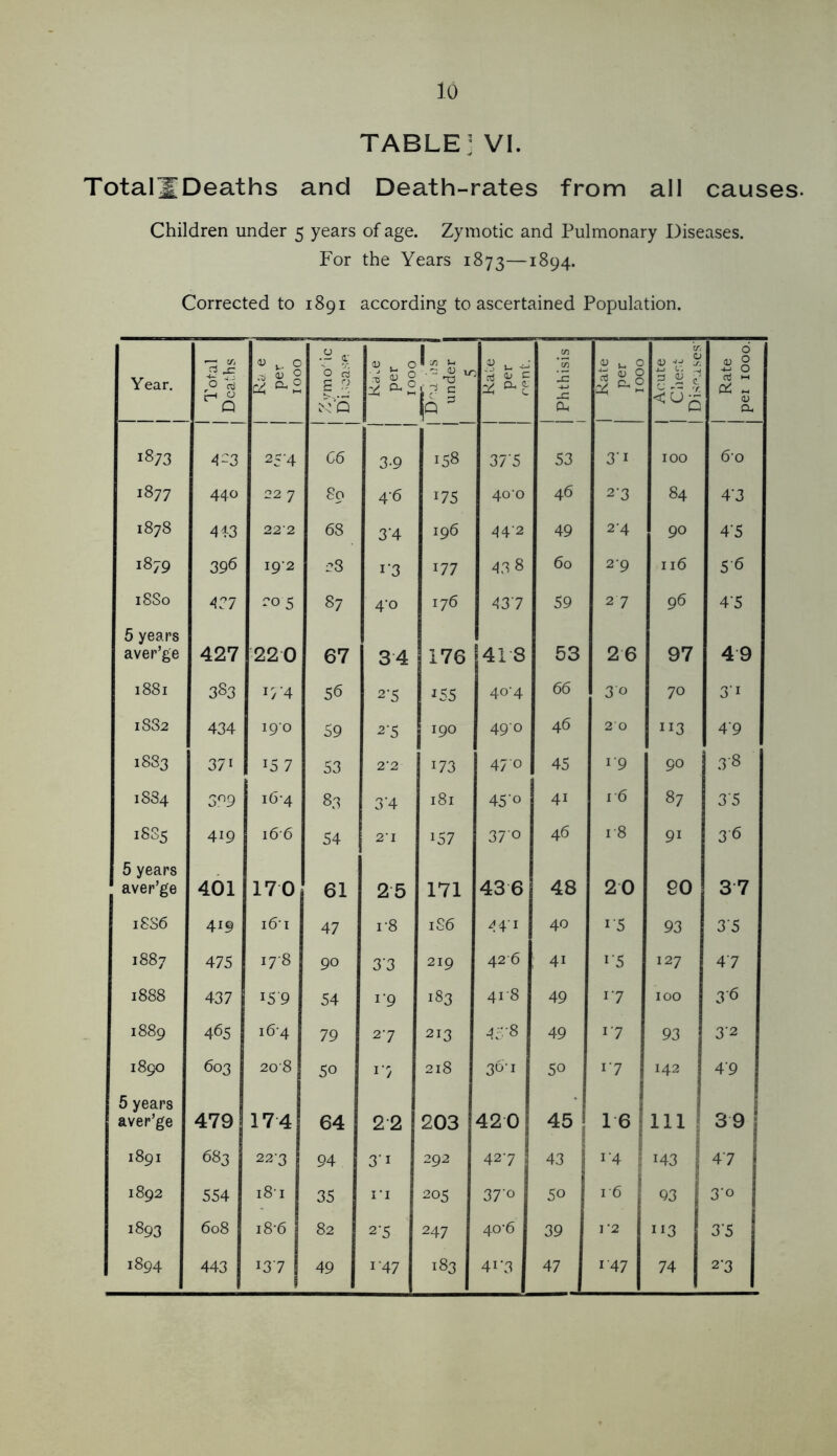 lo TABLE: VI. TotalJDeaths and Death-rates from all causes. Children under 5 years of age. Zymotic and Pulmonary Diseases. For the Years 1873—1894. Corrected to 1891 according to ascertained Population. Year. j Tofal Deaths <u , 0 ^ § •- I- 0 rt s OJ 0 ■0 0 1 D'-J hs j 1 under 1 1 S V- - ^ 0.1 c 1 1 Phthisis ^ 9. ■e (u 0 ^ S.O Vj sv. % 3 aj j Rate j pet 1000. 1873 A~3 254 C6 3-9 158 37'5 53 3’I 100 60 1877 440 22 7 80 4-6 175 40-0 46 2-3 84 4-3 1878 4^3 222 68 3-4 196 d4'2 49 24 90 4-5 1879 396 I9‘2 28 I'3 177 43 8 60 2-9 I16 5'6 18S0 437 205 87 4-0 176 437 59 27 96 4-5 5 years aver’ge 427 220 67 34 176 41 8 53 26 97 49 1881 383 D'4 56 2-5 155 40-4 66 30 70 31 18S2 434 190 59 2-5 190 490 46 20 113 4-9 1883 371 15 7 53 2'2 173 470 45 rg 90 3-8 1884 3^9 i6‘4 83 3-4 181 450 41 16 87 35 18S5 419 16 6 54 2-1 157 370 46 1-8 9^ 36 5 years aver’ge 401 170 61 25 171 436 48 20 90 37 18S6 419 161 47 1-8 1S6 ^41 40 1-5 93 35 1887 475 17-8 90 3-3 219 426 41 1-5 127 47 1888 437 159 54 1-9 183 4r8 49 17 100 36 1889 465 16-4 79 27 213 45-8 49 17 93 32 1890 603 208 50 !■/ 218 36-1 50 i 17 142 4-9 5 years aver’ge 479 17 4 64 22 203 42 o| 45 1 16 1 \ 111 ; S9| 1891 683 22-3 94 3’I 292 427 43 1 1-4 i 143 1 47 1892 554 181 35 I'l 205 37’o 50 16 93 3-0 1893 608 18-6 82 2-5 247 40’6 39 1 '2 113 3-5