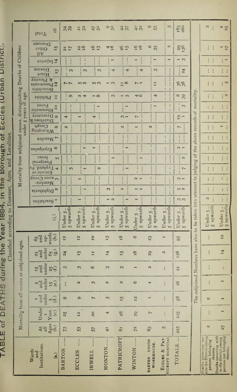 ^ I bo o 3 ^ O t3 u c O ^ 0) < +j c^r (U C (U 't ® CD S CO bO ^ c S i >■: bo u c >0 1 Tj- C77 CO CO 1-H cq cq CO 0 (N CO (37 cq ^ CO '•t- CO 0 (N 'cf CO 00 70 ; CO 10 1 ^ CO 0 i 1 (30 VO p « Cd \ 1 1 2 sasuasiQ joqio « IIV y-i t>* CM w 0 00 VO CO •rl-OO VO 70 c^ « VO 00 VO 10 • CO 1 ^ : 1 i 1 (37VO i (37 CO IS u saunfuj ; - ” i : « « CO o tn asuasiQ „ ;JB3H ” ’ CO i ^ ; ^ : h : ^ : : CO '■ ’ : Ti- : c^ oJ <u Q bJO c . Xsunaij 7g •Biuouinauj 2 sqiqauojg 70 70 70 CO •-« CO - 00 1 1 VO CO CO CO OJ 'S be 3 . sisiqiHd :: : C^ (N Th ►H 00 : CO w 70 Tf VO : Tj- r : 8 39 C/) ■K J3 J9A3d o ogBuinaq^ ” : = i i : ” i i ” Xa34U9S;(a (37 U90qjJUlQ ^ : - i i CO I : (37 1 t/) i_ 3 <U rt w c q5no3 30 Suidoo q^w (N : - : ; •73 ^ <u C S9jse9i^ Jb 3 CO •SB[9dTsXjg ^ i ” - i • i i : CM 1 E o •J9A9} l-Bjadjand i i i i - • CM J,j pioqdXx^ JO Duaiug : ^ i - i i ^ : ; i o s dnoj^ snou ^ -■Baqui9j\[ \ \ ^ \ i ^ i : : <N CO •-• eu9q:mdiQ : -• . CO ^ i « HH 70 CM euu^H'EOS ” : 11 C( 1 : « ” i CO CO Under 5.. 5 upwards Under 5.. 5 upwards Under 5.. 5 upwards Under 5.., 5 upwards Under 5... 5 upwards Under 5 ... 5 upwards Under 5... 5 upwards Under 5... 5 upwards Under 5... 5 upwards 5^ y n 65 and up- wards. (h.) (N cq 0 CO 00 VO CO cs 10 (37 CJ) a a> c 25 and under 65 (g-^ Cl 70 - 70 00 07 cs <N 00 CM IS' 3 CO c\3 § CO CO VO CO CO - c^ CM CO 0) CO 3 rj O 70'S 70 c, c -- N CO (N (s VO - VO 'rt E o •73 (1) -— rt c ^is '^3 ^ o\ C77 Cy. 70 70 (N 00 70 Under I Year. (c.) 70 M Cl 0 cs tT 00 c^ (37 (N I 70 2 o 2 (/) ^ ^ ^ <u . <« «e CO CO 70 70 00 M ISn CO VO 1 CO j j 443 C H b-i 0 z C u V3 Pat- pita I. cd w _ O •XJ -73 •- b c d t/} K 5 £ W u s CM : ! CM 10 1 (M The subjoined Numbers have also to be taken into account in judging of the above records of mortality.