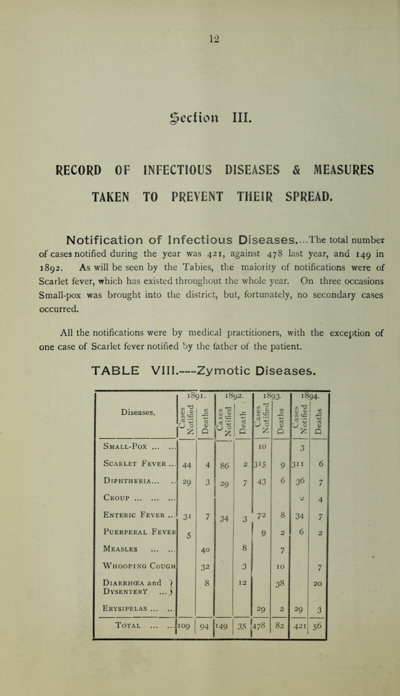 12 Section III. RECORD OF INFECTIOUS DISEASES & MEASURES TAKEN TO PREVENT THEIR SPREAD. Notification of Infectious Diseases.. .The total number of cases notified during the year was 421, against 478 last year, and 149 in 1892. As will be seen by the Tables, the majority of notifications were of Scarlet fever, which has existed throughout the whole year. On three occasions Small-pox was brought into the district, but, fortunately, no secondary cases occurred. All the notifications were by medical practitioners, with the exception of one case of Scarlet fever notified by the father of the patient. TABLE VIII.—Zymotic Diseases. 1891. 1892. 1893. 1894. Diseases. si .c <D CU s| W C/5 73 D 0) 73 CE 73 rt in U 0 03 1) (/) ct r ) 0 03 <U o3 'r; U 0 rt 0) o3 •- U 0 03 <u Q Q Z 0 Q Small-Pox 10 3 Scarlet Fever ... 44 4 86 2 315 9 311 6 Diphtheria 29 3 29 7 43 36 Croup 2 4I Enteric Fever ... 31 7 34 3 72 8 34 7 Puerperal Fever 5 9 2 6 2 Measles 40 8 7 Whooping Cough 32 3 10 7 Diarrhcea and Dysentery ...) 8 12 38 20 Erysipelas 29 2 29 3