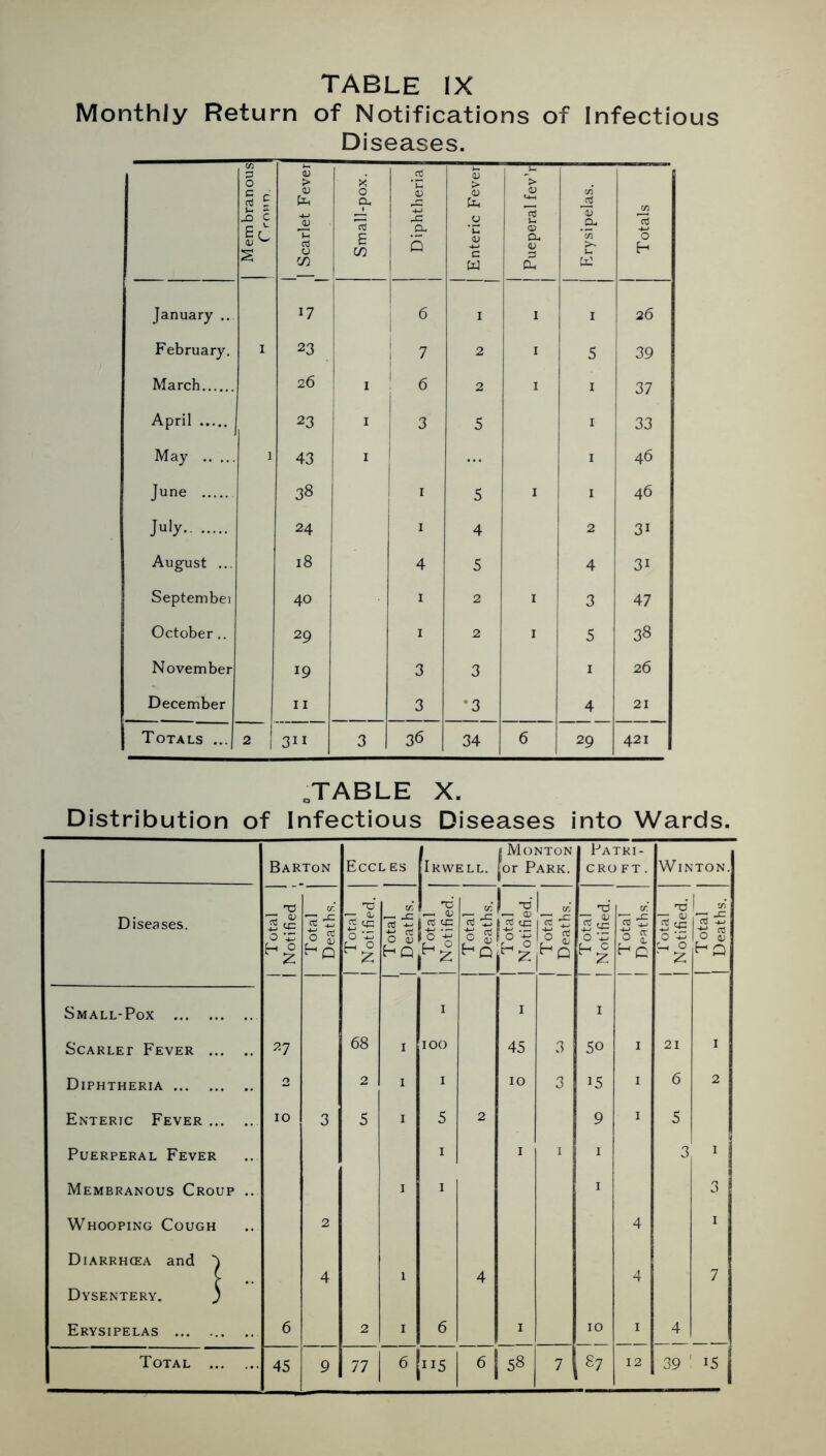 Monthly Return of Notifications of Infectious Diseases. 1 Membranous 1 C roun. 1 Scarlet Fever Small-pox. 1 Diphtheria 1 Enteric Fever Pueperal fev’r Erysipelas. 0 H January .. 17 j I 1 i ' 26 February, I 23 ! 7 2 I 1 5 39 March 26 1 I ! 6 2 I I 37 April 23 I i 3 i ^ 5 I 33 May 1 43 I 1 1 I 46 June 38 t I 5 I 1 I 46 July 24 I 4 2 31 August ... 18 4 5 4 31 Septembei 40 I 2 I 3 47 October .. 29 I 2 I 5 38 November 19 3 3 I 26 December 11 3 *3 4 21 Totals ... 2 311 3 36 34 1 6 29 421 ^TABLE X. Distribution of Infectious Diseases into Wards. Barton Eccl es Irwell. 1 Monton for Park. Patri- CRO ft. WiNTON. Diseases. 1 Total 1 1 Notified 1 1 Total 1 Deaths. 1 Total 1 Notified. 1 Total 1 Deaths. 1 Total 1 Notified. 1 Total 1 Deaths. 1 Total 1 Notified. 1 Total 1 Deaths. 1 Total 1 Notified. (A oj i 5 1 Total 1 Notified. 1 Total 1 Deaths. Small-Pox I I I Scarlet Fever 27 68 i 100 45 3 50 I 21 i Diphtheria 2 2 i I 10 3 15 I 6 2 Enteric Fever 10 3 5 i 5 2 9 i 5 Puerperal Fever I I I i 3 I Membranous Croup .. i i I 3 Whooping Cough 2 4 I Diarrhoea and Dysentery. } 4 1 4 4 7 Erysipelas ... 6 2 I 6 I 10 I 4 45 9 77 1