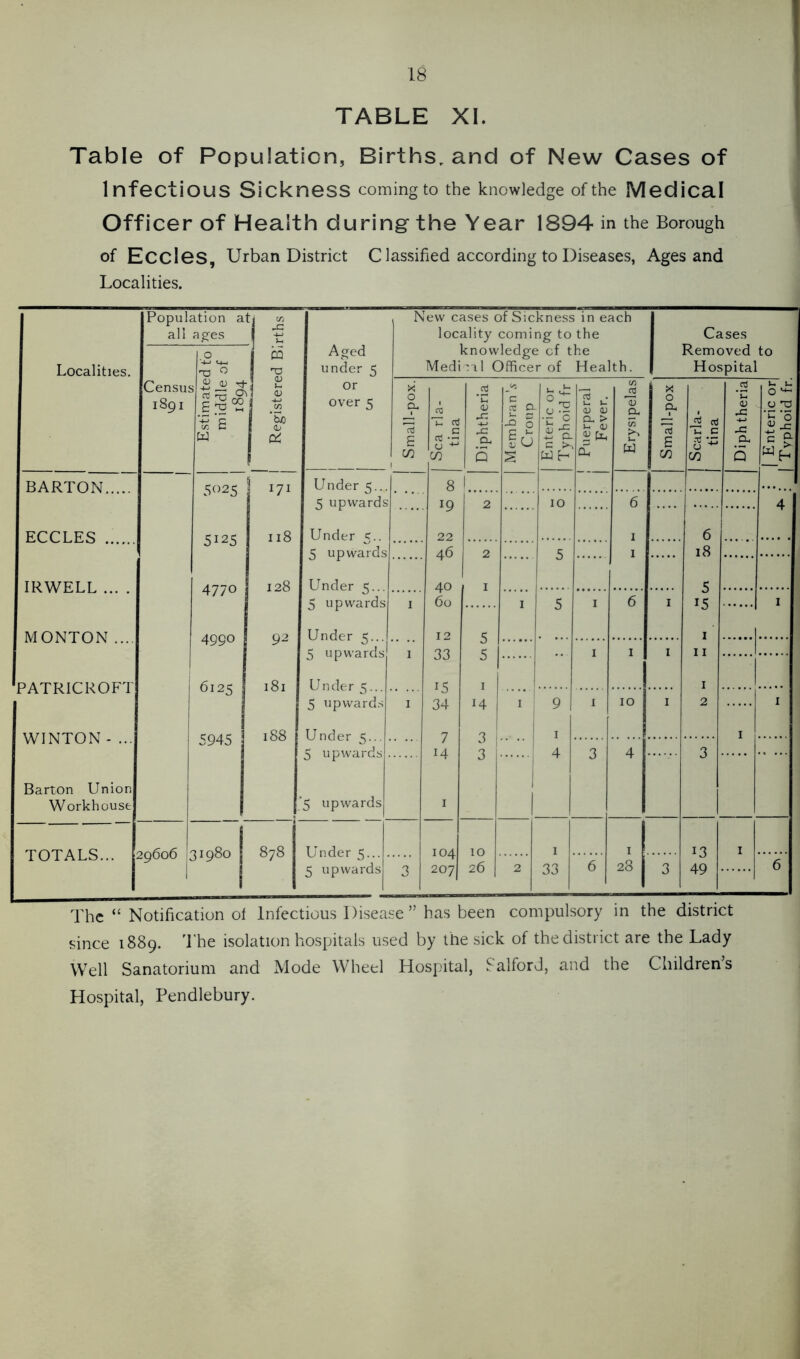 TABLE XI. Table of Population, Births, and of New Cases of Infectious Sickness coming to the knowledge of the Medical Officer of Health during the Year 1894 in the Borough of Eccles, Urban District C lassified according to Diseases, Ages and Localities. Localities. Population a all ages 1 1 Aged under 5 or over 5 N ew cases of Sickness in each locality coming to the knowledge of the Medi'il Officer of Health. Cases Removed to Hospital Censui 1891 Estimated to middle of i8q4 1 - j <u I 1 ^ Small-pox. Sea rla- tina Diphtheria Membran ’5 Croup Enteric or Typhoid fr Puerperal Fever. Erysipelas Small-pox 1 Scarla- tina Diph theria 1 Enteric or| 1 Typhoid fr. BARTOTnI cno ^ \ I 7 I Under 5... 8 1 5 upwards 1 19 2 10 6 4 ECCLES CJI 2 c; 118 Under 5.. 22 1 6 5 upwards 46 2 5 1 18 IRWELL ... . A nnr\ 128 Under 5 40 I I 5 4//'^ 5 upwards I 60 I 5 I 6 I 15 I MONTON .... 4990 92 Under 5 12 c; 1 5 upwards 1 0 c I I I 11 PATRICROFT fil oc 181 U nder 5 00 15 0 1 I 5 upwards I 34 14 I 9 I 10 I 2 I \\/T MTOKT 5945 188 Under 5 7 I I W 1 i\ i w IN - ... 0 1 5 upwards 14 3 4 3 4 3 Barton Union Workhouse ‘5 upwards I TOTALS... 20606 ; 31980 878 Under 5... 104 10 I I 13 I 1 5 upwards 3 207 26 2 33 6 28 3 49 6 The “ Notification ol Infectious Disease ” has been compulsory in the district since 1889. 'I’he isolation hospitals used by the sick of the district are the Lady Well Sanatorium and Mode Wheel Hospital, Salford, and the Children’s Hospital, Pendlebury.