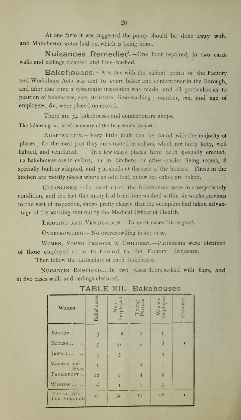 At one farm It was suggested the pump should be done away with, and Manchester water laid on, which is being done. Nuisances Remediec'.—One floor repaired, in two casefe walls and ceilings cleansed and lime-washed. Bakehouses.—A notice with the salient points of the Factory and Workshops Acts was sent to every baker and confectioner in the Borough, and after due time a systematic inspection was made, and all particulars as to position of bakehouse, size, structure, lime-washing ; number, sex, and age of employees, &c. were placed on record. There are 34 bakehouses and confectioners shops. The followirg is a brief summary of the Inspector’s Report : Adaptabilti Y.—Very little fault can be found with the majority of places ; for the most part they are situated in cellars, which arc fairly lofty, well lighted, and ventilated. In a few cases places have been specially erected. 12 bakehouses are in cellars, ii in kitchens or other similar living rooms, 8 specially built or adapted, and 3 in sheds at the rear of the houses. Those in the kitchen are mostly places where an odd loaf, or few tea cakes are baked. Cleanliness.—In most cases the bakehouses were in a very cleanly condition, and the fact that many h rd been lime-washed within six w^eks previous to the visit of inspection, shows pretty clearly that the occupiers had taken advan- Irgc cf the warning sent out by the Medical Officer of Health. Lighting and Ventilation.—Inmost cases this is good. Overcrowding.— No overcrowding in any case. Women, Young Persons, & Children.—Particulars were obtained of those employed so as to forward ta the Factory Inspector. Then follow the particulars of each bakehouse. Nuisances Remedied....In two ('ases floors re-laid with flags, and in five cases walls and ceilings cleansed. TABLE XII.—Bakehouses Wards Bakehouses Men Em ployed. Young j Persons. 1 Women j Employed c V O U Barton 3 2 I I Eccles 7 19 5 8 I Irwell 5 5 4 Monton and I I Park Patricroft ... 12 7 4 9 Winton 6 I I 5 'loTAL for The Borough 34 34 12 28 I