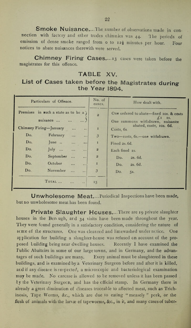 Smok© Nuis8.nc©....1 be number of observations made in con- nection with kctcry and other trades chimnies was 44. The periods of emission of dense smoke ranged from o to i2| minutes per hour. Four notices to abate nuisances therewith were served. Chimney Firing Cases....13 cases were taken before the magistrates for this offence. TABLE XV. List of Cases taken before the Magistrates during the Year 1894. Particulars of Offence. No. of cases. How dealt with. Premises in such a state as to be a') 2 One ordered to abate—fined 10s. & costs . IS. nuisance ... ... ... J One summons witl.drawn, nuisance abated, cost.*!, 10s. 6d. Chimney Firing—January I Costs, 6s Do. February 3 Two—costs, 6s.—one withdrawn. Do. June .. I Fined 2s. 6d. Do. July 2 Each fined is. Do. September ... 2 Do. 2s. 6d. Do. October I Do. 2s. 6d. Do. November 3 Do. 5s. Total ... 15 Unwholesome Meat.... Periodical Inspections have been made, but no unwholesome meat has been found. Private Slaughter Houses....There are 19 private slaughter houses in the Ben ugh, and 34 visits have been made throughout the year. They were found generally in a satisfactory condition, considering the nature of seme of the structures. One was cleansed and lim.ewashcd under notice. One application for building a slaughter-house was refused on account of the pro- posed building being near duelling houses. Recently 1 have examined the Public Abattoirs in some of our large towns, and in Germany, and the advan- tages of such buildings are many. Every animal miust be slaughtered in these buildings, and is examined by a V^eterinary Surgeon before and after it is killed, and if an)'disease is suspected, a microscopic and bacteriological examination may be made. No carcase is allowed to be removed unless it has been passed by the Veterinaiy Surgecn, and has the cfficial stamp. In Germany there is already a great diminution of diseases traceable to affected meat, such as Trich- inosis, Tape Worms, &c,, which are due to eating “ measely ” perk, or the flesh of animals with the larvae of tapeworms, &c., in it, and many cases of tuber-