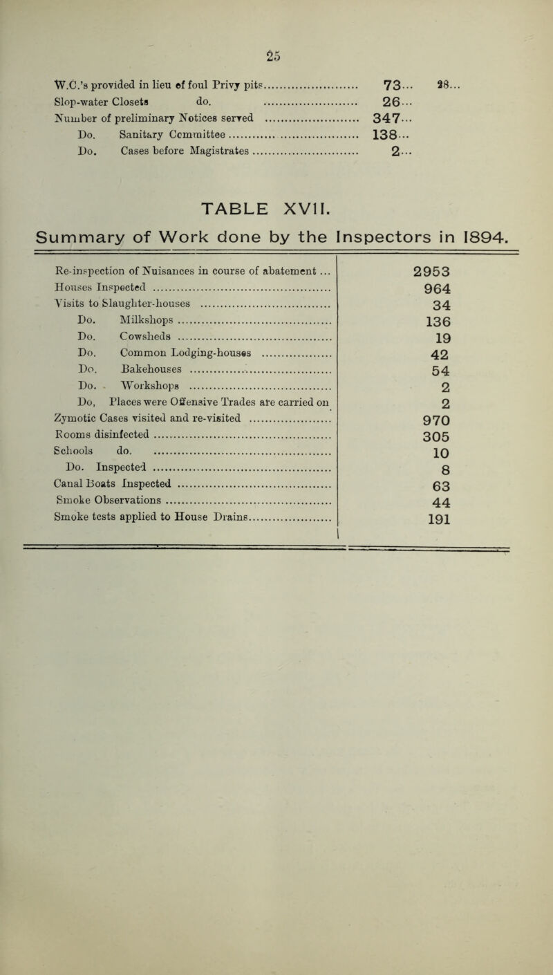 W.C.’s provided in lieu ©f foul Privy pits 73-•• 28... Slop-water Closets do. 26--- Number of preliminary Notices served 347--* Do. Sanitary Committee 138••• Do. Cases before Magistrates 2 - TABLE XVII. Summary of Work done by the Inspectors in 1894. Re-inspection of Nuisances in course of abatement ... 2953 Houses Inspected 964 Visits to Slaughter-houses 34 Do. Milkshops 136 Do. Cowsheds 19 Do. Common Lodging-houses 42 Do. Bakehouses 54 Do. . Workshops 2 Do, Places were Offensive Trades are carried on 2 Zymotic Cases visited and re-visited 970 Rooms disinfected 305 Schools do 10 Do. Inspected 8 Canal Boats Inspected 63 Smoke Observations 44 Smoke tests applied to House Drains 191