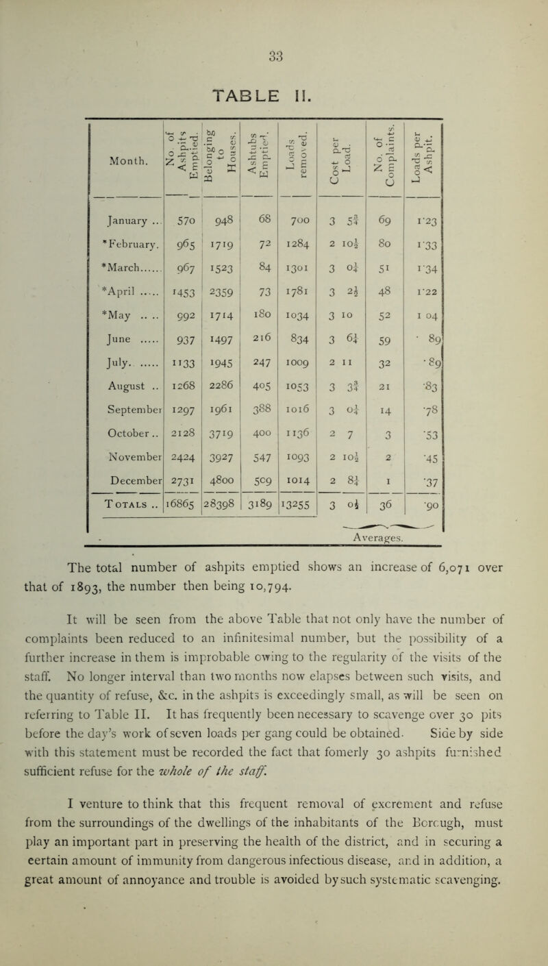 TABLE II. Month. 0 x; .5 0 0 ^ •go jc a. •^1 c 2 <D . 0 d CL 0 4J < E W t—J C CD 0 u Z £ 0 U §< January ... 570 948 68 700 3 54 69 1-23 ’February. 965 1719 72 1284 2 10^ 80 I'33 * March 967 1523 1 84 1301 3 of 51 I 34 *April 1453 2359 73 00 3 48 r22 *May .. .. 992 1714 180 1034 3 10 52 I 04 June 937 1497 216 834 3 6i 59 • 89 July 1133 1945 247 1009 2 11 32 •89 August .. 1268 2286 405 1053 3 3-4- 21 •83 September 1297 1961 388 1016 3 Oi 14 •78 October .. 2128 3719 400 1136 2 7 3 •53 November 2424 3927 547 1093 2 1O2 2 •45 December 2731 4800 5C9 1014 2 8i I •37 T OTALS .. 16865 28398 3189 13255 3 oi 36 •90 Averag’es. The total number of ashpits emptied shows an increase of 6,071 over that of 1893, the number then being 10,794. It will be seen from the above Table that not only have the number of complaints been reduced to an infinitesimal number, but the possibility of a further increase in them is improbable owing to the regularity of the visits of the staff. No longer interval than two months now elapses between such visits, and the quantity of refuse, &c. in the ashpits is exceedingly small, as will be seen on referring to Table II. It has frequently been necessary to scavenge over 30 pits before the day’s work of seven loads per gang could be obtained- Side by side with this statement must be recorded the fact that fomerly 30 ashpits furnished sufficient refuse for the whole of ihe staff. I venture to think that this frequent removal of excrement and refuse from the surroundings of the dwellings of the inhabitants of the Ecrcugh, must play an important part in preserving the health of the district, and in securing a certain amount of immunity from dangerous infectious disease, and in addition, a great amount of annoyance and trouble is avoided by such syste matic scavenging.