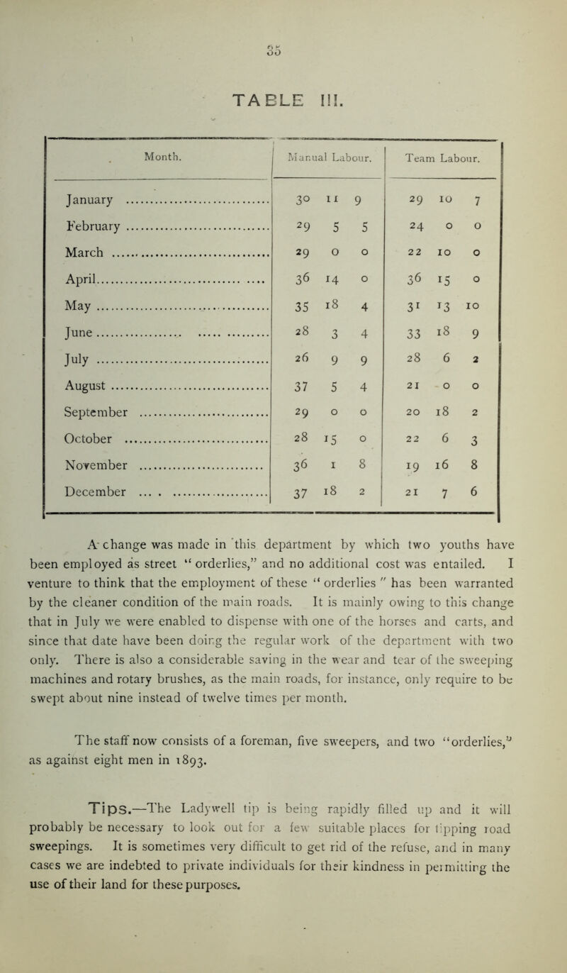 oo TABLE I!L Month. Manual Labour. 1 Team Labour. January 30 11 9 29 10 7 February 29 5 5 24 0 0 March 29 0 0 22 10 0 April 36 14 0 36 15 0 May 35 18 4 31 13 10 June 28 3 4 33 18 9 July 26 9 9 28 6 2 August 37 5 4 21 0 0 September 29 0 0 20 18 2 October 28 15 0 22 6 3 November 36 I 8 19 c^ 00 December 37 18 2 21 7 6 A'change was made in’this department by which two youths have been employed as street “ orderlies,” and no additional cost was entailed. I venture to think that the employment of these “ orderlies ” has been warranted by the cleaner condition of the main roads. It is mainly owing to this change that in July we were enabled to dispense with one of the horses and carts, and since that date have been doing the regular work of the department with two only. There is also a considerable saving in the wear and tear of the sweeping machines and rotary brushes, as the main roads, for instance, only require to be swept about nine instead of twelve times per month. The staff now consists of a foreman, five sweepers, and two “orderlies,” as against eight men in 1893. Tips.—The Lady well tip is being rapidly fdled up and it will probably be necessary to look out for a few suitable places for tipping road sweepings. It is sometimes very difficult to get rid of the refuse, and in many cases w'e are indebted to private individuals for their kindness in pei milting the use of their land for these purposes.
