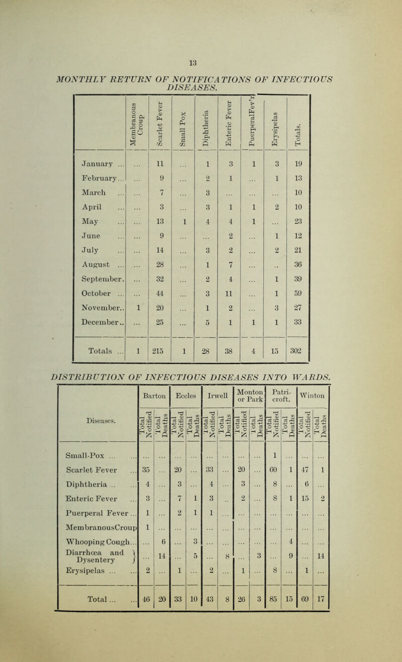 MONTHLY RETURN OF NOTIFICATIONS OF INFECTIOUS DISEASES. Membranous Croup 1 | Scarlet Fever Small Pox Diphtheria Enteric Fever V 03 gj 73 5 6 0) 3 P-t Erysipelas Totals. January ... 11 i 3 i 3 19 February... 9 2 1 1 13 March 7 3 10 April 3 3 1 l 2 10 May 13 i 4 4 l 23 June 9 2 1 12 July 14 3 2 2 21 August ... 28 1 7 30 September. 32 2 4 1 39 October ... 44 3 11 1 59 November.. 1 20 1 2 3 27 December.. 25 5 1 l 1 33 Totals ... 1 215 i 28 38 4 15 302 DISTRIBUTION OF INFECTIOUS DISEASES INTO WARDS. Barton Eccles Irwell Monton or Park Patri- croft. Winton Diseases. T5 r-* 03 3S . 03 55 ^5 —. CD c3 ip . . 03 £! —< 03 3% , , 03 ^ 03 £ ^ 03 rf £ ^5 p-* 03 s s Total Deaths —< 03 C3 rg £ o r. a> 5I 5 03 5 o ~ P 03 • fl Small-Pox 1 Scarlet Fever 35 20 33 20 00 1 47 1 Diphtheria 4 3 4 3 8 6 Enteric Fever 3 7 1 3 2 8 1 15 2 Puerperal Fever... 1 2 1 1 MembranousCroup 1 Whooping Cough... 6 3 4 Diarrhoea and \ Dysentery J 14 5 8 3 9 14 Erysipelas 2 1 2 i 8 i