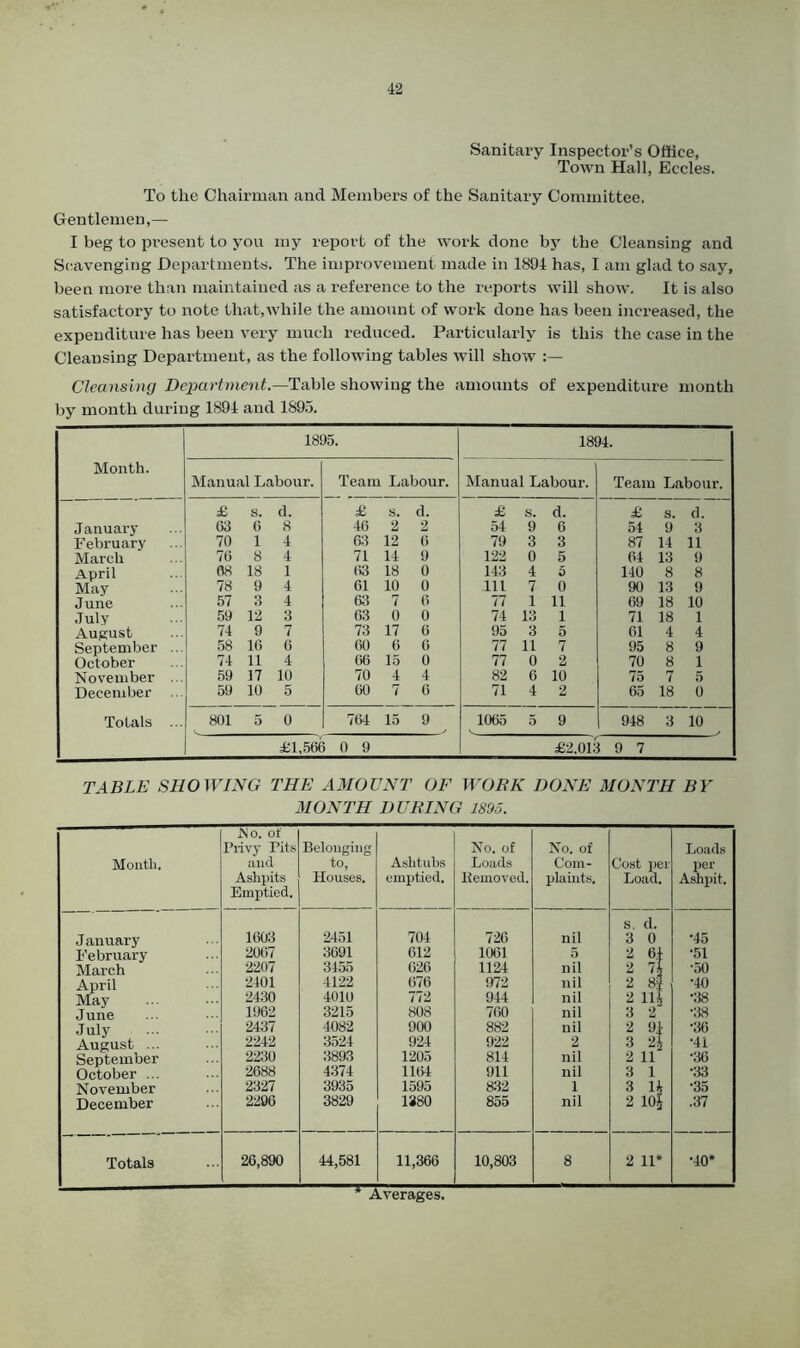 Sanitary Inspector’s Office, Town Hall, Eccles. To the Chairman and Members of the Sanitary Committee. Gentlemen,— I beg to present to you my report of the work done by the Cleansing and Scavenging Departments. The improvement made in 1894 has, I am glad to say, been more than maintained as a reference to the reports will show. It is also satisfactory to note that,while the amount of work done has been increased, the expenditure has been very much reduced. Particularly is this the case in the Cleansing Department, as the following tables will show :— Cleansing Department.—Table showing the amounts of expenditure month by month during 1894 and 1895. Month. 1895. 1894. Manual Labour. Team Labour. Manual Labour. Team Labour. £> s. d. £> s. d. £ s. d. £> s. d. January 03 0 8 46 2 2 54 9 6 51 9 3 February 70 l 4 63 12 6 79 3 3 87 14 11 March 70 8 4 71 14 9 122 0 5 04 13 9 April 08 18 1 63 18 0 143 4 5 140 8 8 May 78 9 4 61 10 0 111 7 0 90 13 9 J une 57 3 4 63 7 0 77 1 11 69 18 10 July 59 12 3 03 0 0 74 13 1 71 18 1 August 74 9 7 73 17 0 95 3 5 61 4 4 September ... 58 16 6 00 6 0 77 11 7 95 8 9 October 74 11 4 66 15 0 77 0 2 70 8 1 November ... 59 17 10 70 4 4 82 6 10 75 7 5 December 59 10 5 00 7 6 71 4 2 65 18 0 Totals ... 801 5 0 764 15 9 1065 5 9 948 3 10 £1,566 0 9 £2.013 9 7 TABLE SHO WING THE AMOUNT OF WORK DONE MONTH BY MONTH DURING 1895. Month. .No. of Privy Tits and Ashpits Emptied. Belonging to, Houses. Ashtubs emptied. No. of Loads llemoved. No. of Com- plaints. Cost per Load. Loads per Ashpit. J anuary •• 1603 2451 704 720 nil s. cl. 3 0 •45 February 2007 3691 012 1001 5 2 64 •51 March 2207 3455 026 1124 nil 2 74 *50 April 2401 4122 076 972 nil 2 8§ •40 May 2430 4010 772 944 nil 2 1H •38 June 1962 3215 808 700 nil 3 2 •38 ■July 2437 4082 900 882 nil 2 91 •36 August ... 2242 3524 924 922 2 3 21 •41 September 2230 3893 1205 814 nil 2 11 •30 October ... 2688 4374 1104 911 nil 3 1 •33 November 2327 3935 1595 832 i 3 14 •35 December 2296 3829 1380 855 nil 2 10§ .37 Totals 26,890 44,581 11,366 10,803 8 2 11* •40* * Averages.