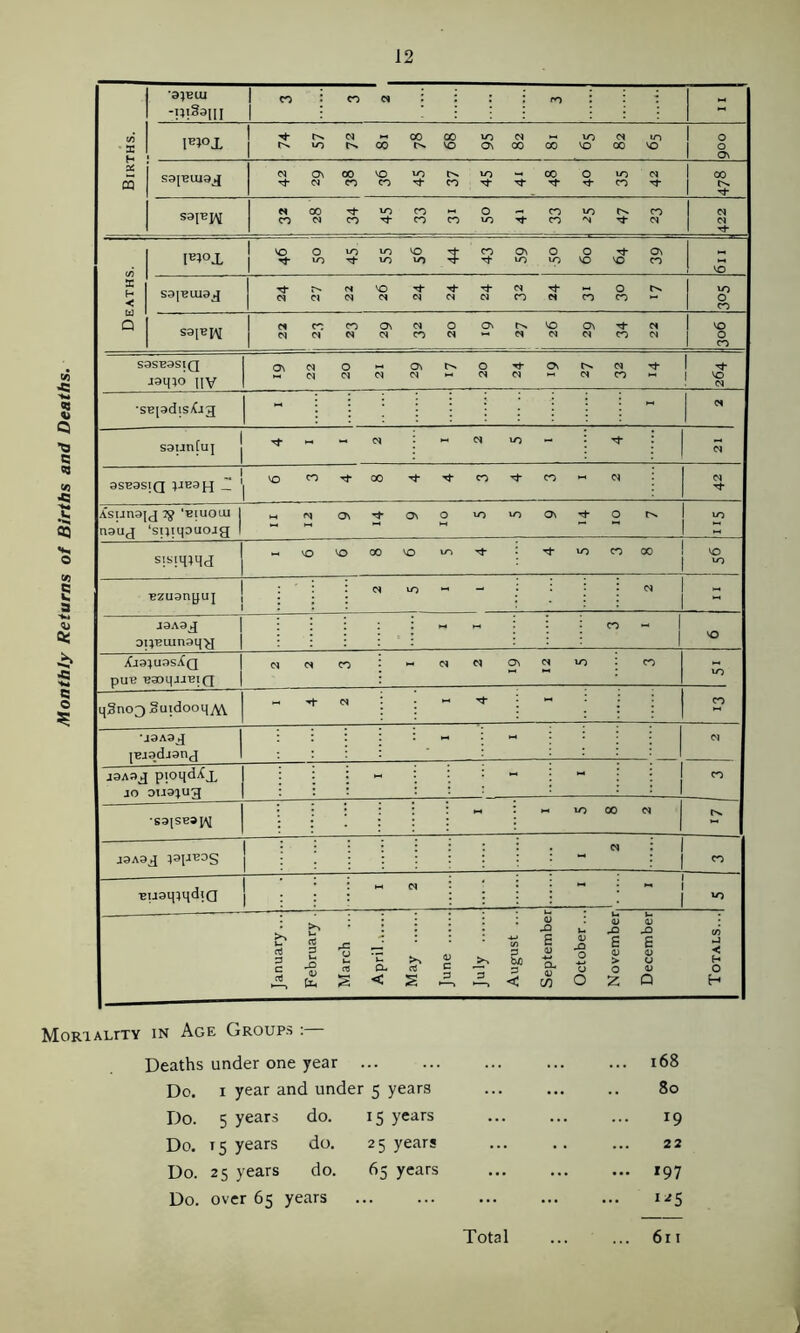 Monthly Returns of Births and Deaths. Births. ‘9;BUI -ntS9(ii coJcow \ : ' :foi :: FIOX S9J‘BUJ9j[ O\C0VO O iO«N 1 CO 1 ^ 591^]^ Noo O c^ior^co CON CO'^COCOIO’^CO'N rj-C^ N N rf* FIOX 1 so O lOioso '^COOSO O T}-Os j Tj-iO'^iov^Ti-’^ioioso'Oco NO NO S9|'BI\[ « COCOOsN O O't^'O OS’^N NC|N(NC0N*^NNC^C0N 1 \o 1 ?> S9SB9SIQ JSqiO IIV OsN OSt^OTl*^C>.C<Tfl nhC^C^<NC^hhCSC^«<NCO^ I «N •SB[3dlS,tj3 N saunfuj j T : : : CJ 9SB3SIQ VE9H — 1 ^ ^ ^ . ASUn9U 7^ 'BIUOUI M(NO\Tfc^OiOiOO\ThOt^l lo n3U.T ‘sijiqouoja „ « « m « | H sisimqj j NH\OSO00soi>~J'^ iTj-ioCOOO !so : 1 lo 1 — ■Bzu9nyuj 1 ; . . : . : ; 1 ^ i9A9J Di;HUin9q^ ::::;-<^h:::co^I ; ; ; i = : ; : i i .fj3}U3S;(Q puB BaDqjJBIQ CINCO Ii-iC^NOSNlO ‘CO NO qgnoQ Suidoot[^ « N '; ;   ■ ; ; CO •i9A9j[ |BJ9dj9nj Cl J3A3J pioqdXx JO 3U31Ug : : i „ i i : - ; - i ; 1 m ; ; i i ! : i : i 1 •fi3[se9iAI ■ : : : : : .-i t <-• lo oo n Cs. i3A3g ?3iiB0S 1  : j CO j : \ \ • * • : NN i ^ ' •BUsmqdiQ 1 : : ; ” i : : : i 1 January... February . March ... April .1.... May June July August ... September October.. November December Totals... MoRiALrxY IN Age Groups : Deaths under one year 168 Do. I year and under 5 years 80 Do. 5 years do. 15 years 19 Do. 15 years do. 2 5 years 22 Do. 25 years do. 65 years *97 Do. over 65 years 1^5 Total ... ... 6ii