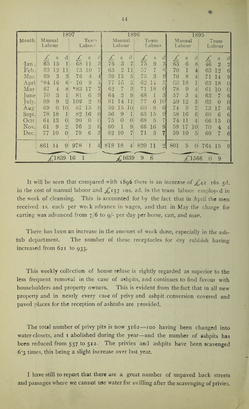 Month. Manual Labour 1897 j Tea' Labou ■ 18 Manual Labour 96 Team r.abou r Manua! Labour 18 95 Team Labour £ s d s d s d s d s d £ s d ‘Jan . 6.0 1.5 ] 68 11 3 76 3 7 75 9 3 63 6 8 46 2 2 Feb. 6.3 12 11 73 10 7 63 2 11 t>7 7 6 70 1 4 63 12 6 Mar. 69 3 3 76 4 4 59 13 5 - 75 3 9 76 8 4 71 14 9 Aprl ^■=84 16 6 • 76 9 1 77 IG 3 62 14 5 G8 18 1 63 18 0 May 67 4 8 ’'83 17 7 62 7 3 71 18 0 78 9 4 61 10 0 June 70 3 1 81 6 9 64 2 9 68 1 3 57 3 4 63 7 6 89 8 2 102 2 0 81 14 11 .77 6 10 59 12 3 63 0 0 Aug 69 0 10 87 15 0 59 15 10 60 8 6 74 9 7 73 17 6 Sept. 78 18 1 82 16 0 56 9 1 65 15 9 58 16 6 60 6 6 Octr 64 13 0 90 0 0 75 0 0 68 5 7 74 11 4 66 15 0 Nov. 61 9 2 76 2 6 60 1 9 66 16 9 59 17 10 70 4 4 Dec. 77 10 0 79 6 3 82 10 7 71 3 7 59 10 60 7 6 861 14 9 978 1 4 818 18 4 820 11 2 801 5 0 764 15 9 ^ 'V'' 1 _ . . ^1839 16 1 ^1639 9 6 ;^1566 0 9 It will be seen that compared with 1896 there is an increase of ^^42 t6s 5d. in the cost of manual labour and ^^157 los. 2d. in the team labour employt d in the work of cleansing. This is accounted for by the fact that in April the men received is. each per weik advance in wages, and that in May the charge for carting was advanced from 7/6 to 9/- per day per horse, cait, and mar. There has been an increase in the amount of work done, especially in the ash- tub department. The number of these receptacles for dry rubbish having- increased from 621 to 933. This weekly collection of house refuse is rightly regarded as superior to the less frequent removal in the case of ashpits, and continues to find favour with householders and property owners. This is evident from the fact that in all new property and in nearly every case of privy and ashpit conversion covered and paved jilaces for the recejition of ashtubs are provided. The total number of privy pits is now 3162—100 having been changed into water-closets, and i abolished during the year—and the number of ashpits has been reduced from 537 to 512. The privies and ashpits have been scavenged 6’3 times, this being a slight increase over last year. I have still to report that there are a great number of unpaved back streets and passages where we cannot use water for swilling after the scavenging of privies.