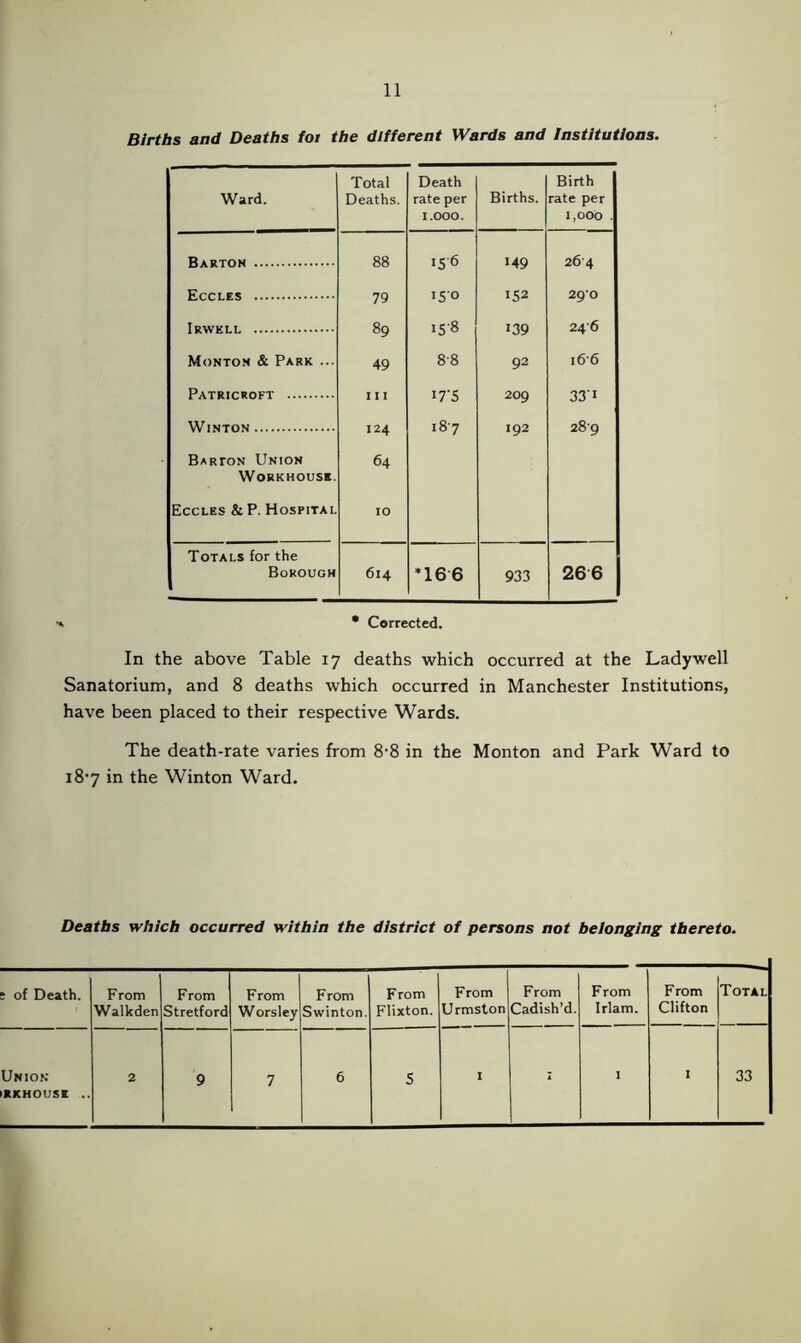 Births and Deaths tot the different Wards and Institutions. Ward. Total Deaths. Death rate per 1.000. Births. Birth rate per 1,000 . Barton 88 I56 149 264 Eccles 79 150 >52 29*0 Irwell 89 158 139 246 Monton & Park ... 49 88 92 16 6 Patricroft I I I I7'S 209 33'1 Winton 124 187 192 289 Barton Union 64 Workhouse. Eccles &P. Hospital 10 Totals for the Borough 614 *166 933 26 6 •» • Corrected. In the above Table 17 deaths which occurred at the Ladywell Sanatorium, and 8 deaths which occurred in Manchester Institutions, have been placed to their respective Wards. The death-rate varies from 8’8 in the Monton and Park Ward to i8'7 in the Winton Ward. Deaths which occurred within the district of persons not belonging thereto. ; of Death. From Walkden From Stretford From Worsley From Swinton. From Flixton. From Urmston From Cadish’d. From Irlam. From Clifton Total Union RICH OUSE .. 2 9 7 6 s I * 1 I 33