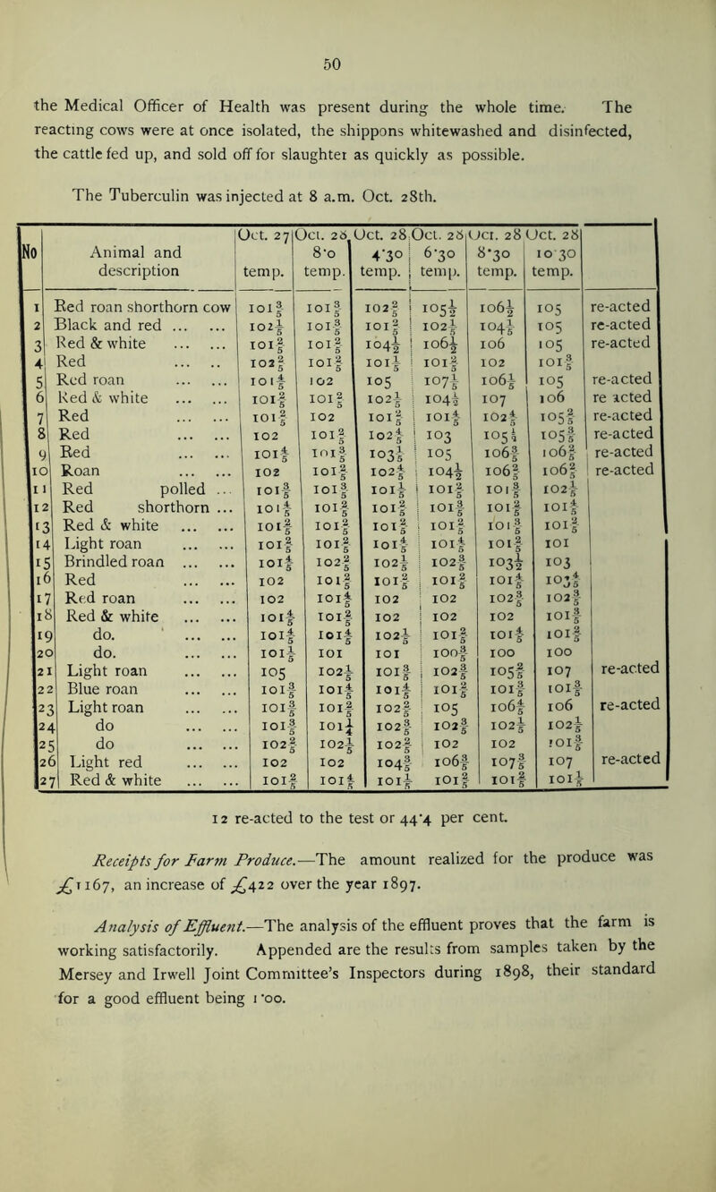 the Medical Officer of Health was present during the whole time. The reacting cows were at once isolated, the shippons whitewashed and disinfected, the cattle fed up, and sold off for slaughter as quickly as possible. The Tuberculin was injected at 8 a.m. Oct. 28th. C Jet. 27IOCI. 26( Jet. 28 ( Jet. 28 1 JCI. 28 (Jet. 28 0 Animal and 8-0 4'3° 6-3° OC 0 10-30 description temp. temp. temp. temp. temp. temp. 1 Red roan shorthorn cow 1 1 ° 11* ioif 10 2 f I052 i°6f 105 re-acted 2 Black and red ... loaf IOlf IOlf I02f 104-f 105 re-acted 3 Red & white .. 10 if ioif i°4i i°6f 106 '05 re-acted 4 Red . ioaf ioif i°if ! IOlf 102 ioif 5 Red roan 10.* 102 105 } i°7f i°6f 105 re-acted 6 Red & white roif IOlf I°2f i 104^ 107 106 re acted 7 Red IOlf 102 ioif j IOlf 102-f 105-f re-acted 8 Red 102 IOlf 10 2 f 103 1051 i°5| ' re-acted 9 Red IOlf IOlf i°3f 105 io6f 1 °6f re-acted 10 Roan 102 IOlf ioaf i°4f i°6f i°6f re-acted 11 Red polled IOlf IOlf IOlf IOlf ioif 102-f 12 Red shorthorn IO i f IOlf IOlf ioif IOlf IOlf 13 Red & white ioif IOlf ioif IOlf IOlf ioif 14 Right roan IOlf IOlf IOlf IOlf IOlf IOI 15 Brindled roan ... ... IOlf IO 2 f I02f 102 f 1032 103 16 Red 102 IOlf IOlf i i°if IOlf 1035 l7 Red roan 102 IOlf 102 ; 102 I°2f I oaf 18 Red & white ioif IOlf 102 1 102 102 IOlf 19 do. IOlf IOlf I02f | IOlf to if IOlf 20 do. IOlf IOI IOI ! 1 oof IOO IOO 21 Light roan 105 I02i IOlf i i°2f I °5 5 107 re-acted 22 Blue roan IOlf IOlf IQlf ! ioif IOlf ioif 23 Light roan IOlf IOlf I02f S i°5 io6f 106 re-acted 24 do 101 f 101- 102 f ! i°af I02f I02f 25 do 26 Light red 102 f 102 I02f 102 I02f I04f 102 i°6f 102 I07-f ioif IO7 re-acted 27 Red & white IOlf IOlf IOlf IOlf IOlf IOlf 12 re-acted to the test or 44/4 per cent. Receipts for Farm Produce.—The amount realized for the produce was ^£1167, an increase of ^422 over the year 1897. Analysis of Effluent.—The analysis of the effluent proves that the farm is working satisfactorily. Appended are the results from samples taken by the Mersey and Irwell Joint Committee’s Inspectors during 1898, their standard for a good effluent being i ‘oo.