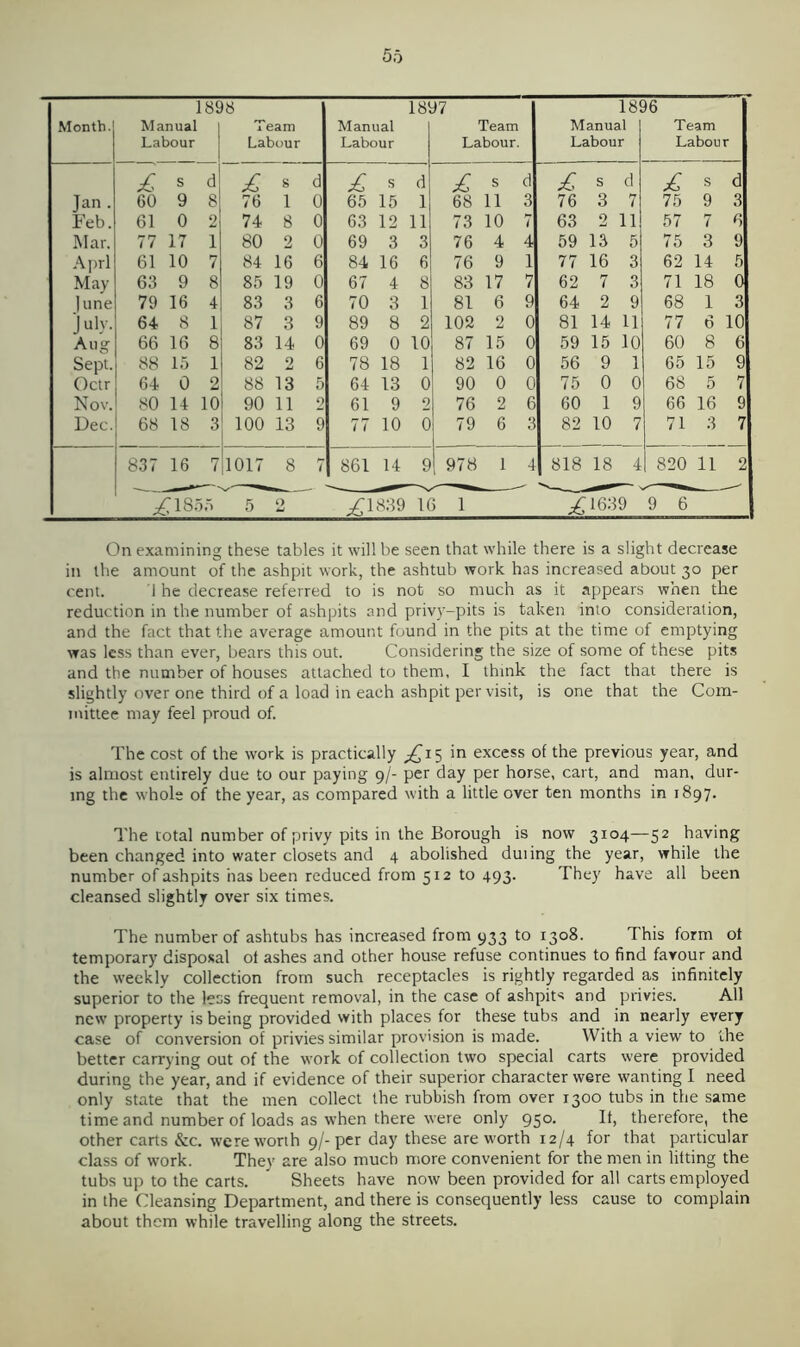 Month. Manual Labour 18S >8 Team Labour Manual Labour 18l 17 Team Labour. 18S Manual Labour 16 Team Labour £ s d £ s d £ s d £ s d £ s d £ s d Jan . 60 9 8 76 1 0 65 15 1 68 11 3 76 3 7 75 9 3 Feb. 61 0 2 74 8 0 63 12 11 73 10 7 63 2 11 57 7 6 Mar. 77 17 1 80 2 0 69 3 3 76 4 4 59 13 5 75 3 9 Aprl 61 10 7 84 16 6 84 16 6 76 9 1 77 16 3 62 14 5 May 63 9 8 85 19 0 67 4 8 83 17 7 62 7 3 71 18 0 ] une 79 16 4 83 3 6 70 3 1 81 6 9 64 2 9 68 1 3 I ulv. 64 8 1 87 3 9 89 8 2 102 2 0 81 14 11 77 6 10 Aug 66 16 8 83 14 0 69 0 10 87 15 0 59 15 10 60 8 6 Sept. 88 15 1 82 2 6 78 18 1 82 16 0 56 9 1 65 15 9 Octr 64 0 2 88 13 5 64 13 0 90 0 0 75 0 0 68 5 7 Nov. 80 14 10 90 11 2 61 9 2 76 2 6 60 1 9 66 16 9 Dec. 68 18 3 100 13 9 77 10 6 79 6 3 82 10 7 71 3 7 837 16 7 1017 8 7 861 14 9 978 1 4 818 18 4 820 11 2 £™ 55 5 0 ^1839 16 1 £ 1639 9 6 On examining these tables it will be seen that while there is a slight decrease in the amount of the ashpit work, the ashtub work has increased about 30 per cent. 1 he decrease referred to is not so much as it appears when the reduction in the number of ashpits and priv}'—pits is taken into consideration, and the fact that the average amount found in the pits at the time of emptying was less than ever, bears this out. Considering the size of some of these pits and the number of houses attached to them, I think the fact that there is slightly over one third of a load in each ashpit per visit, is one that the Com- mittee may feel proud of. The cost of the work is practically ^15 in excess of the previous year, and is almost entirely due to our paying 9/- per day per horse, cart, and man, dur- ing the whole of the year, as compared with a little over ten months in 1897. The total number of privy pits in the Borough is now 3104—52 having been changed into water closets and 4 abolished duiing the year, while the number of ashpits has been reduced from 512 to 493. They have all been cleansed slightly over six times. The number of ashtubs has increased from 933 to 1308. This form ot temporary disposal of ashes and other house refuse continues to find favour and the weekly collection from such receptacles is rightly regarded as infinitely superior to the less frequent removal, in the case of ashpits and privies. All new property is being provided with places for these tubs and in nearly every case of conversion of privies similar provision is made. With a view to the better carrying out of the work of collection two special carts were provided during the year, and if evidence of their superior character were wanting I need only state that the men collect the rubbish from over T300 tubs in the same time and number of loads as when there were only 950. It, therefore, the other carts &c. were worth 9/-per day these are worth 12/4 for that particular class of work. They are also much more convenient for the men in lifting the tubs up to the carts. Sheets have now been provided for all carts employed in the Cleansing Department, and there is consequently less cause to complain about them while travelling along the streets.