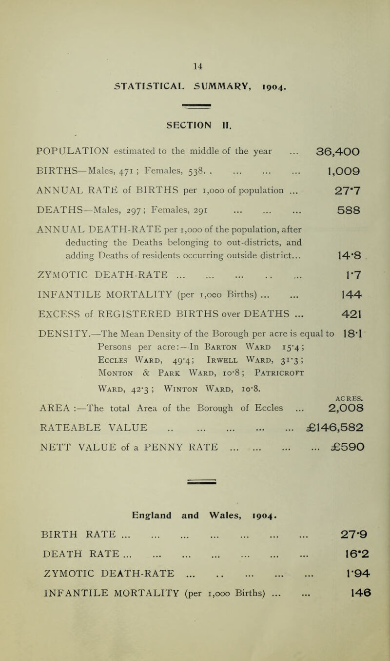 STATISTICAL SUMMARY, 1904. SECTION II. POPULATION estimated to the middle of the year ... 36,400 BIRTHS—Males, 471 ; Females, 538 1,009 ANNUAL RATE of BIRTHS per 1,000 of population ... 27*7 DEATHS—Males, 297; Females, 291 ... ... ... 588 ANNUAL DEATH-RATE per 1,000 of the population, after deducting the Deaths belonging to out-districts, and adding Deaths of residents occurring outside district... 14’8 ZYMOTIC DEATH-RATE \'7 INFANTILE MORTALITY (per 1,000 Births) 144 EXCESS of REGISTERED BIRTHS over DEATHS ... 421 DENSITY.—The Mean Density of the Borough per acre is equal to 18'1 Persons per acre:—In Barton Ward i5'4 ! Eccles Ward, 49-4; Irwell Ward, 31*3; Monton & Park Ward, io-8; Patricroft Ward, 42-3 ; Winton Ward, io-8. acres. AREA :—The total Area of the Borough of Eccles ... 2,008 RATEABLE VALUE £146,582 NETT VALUE of a PENNY RATE £590 England and Wales, 1904. BIRTH RATE 27’9 DEATH RATE 16‘2 ZYMOTIC DEATH-RATE P94 INFANTILE MORTALITY (per 1,000 Births) 146