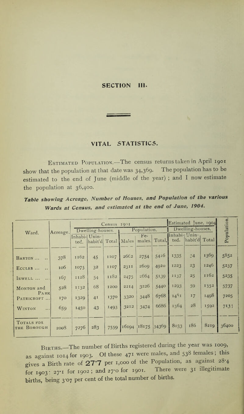 VITAL STATISTICS. Estimated Population.—The census returns taken in April 1901 show that the population at that date was 34,369. The population has to be estimated to the end of June (middle of the year) ; and I now estimate the population at 36,400. Table showing Acreage, Number of Houses, and Population of the various Wards at Census, and estimated at the end of June, 1904. Census 1901 Estimated June, 1904 c 0 Ward. Acreage. Dwelling-houses. Population. Dweliing-house3. rt Inhabi- ted. Unin- ' habit'd Total Males Fe- males. Total. Inhabi- ted. 'Jnin- habit’d Total CL O cu Barton 378 1162 45 1207 2662 2754 54i6 1335 34 1369 5852 Eccles 106 1075 32 I 107 2311 2609 4920 1223 23 1246 5237 Irwell 167 1128 54 1182 2475 2664 5139 1137 25 1162 5235 Monton and 528 1132 68 1200 2214 3226 5440 1293 59 1352 5737 Park Patricroft ... 170 1329 41 1370 3320 3448 6768 14S1 17 00 G\ 7205 Winton 659 1450 43 1493 3212 3474 6686 1564 28 1592 7UM Totals for the Borough 2008 7276 283 7559 16194 18175 34369 8033 l86 8219 36400 Births. The number of Births registered during the year was 1009, as against 1014for 1903. Of these 471 were males, and 538 females; this gives& a Birthrate of 27‘7 per 1,000 of the Population, as against 28-4 for 1903; 27*1 for 1902; and 27-0 for 1901. There were 31 illegitimate births, being 3‘07 per cent of the total number of births.