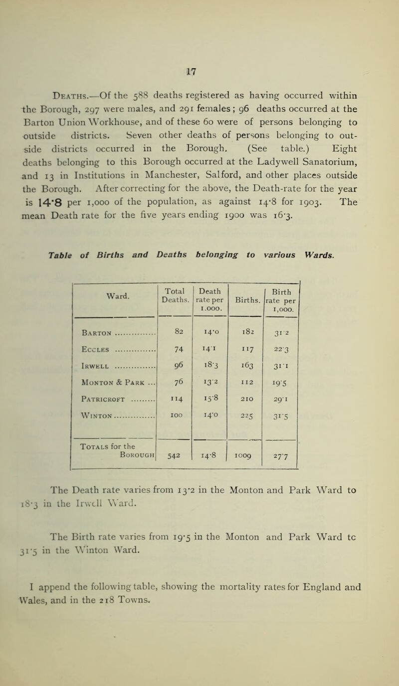 Deaths.—Of the 588 deaths registered as having occurred within the Borough, 297 were males, and 291 females; 96 deaths occurred at the Barton Union Workhouse, and of these 60 were of persons belonging to outside districts. Seven other deaths of persons belonging to out- side districts occurred in the Borough. (See table.) Eight deaths belonging to this Borough occurred at the Ladywell Sanatorium, and 13 in Institutions in Manchester, Salford, and other places outside the Borough. After correcting for the above, the Death-rate for the year is 14-8 per 1,000 of the population, as against 14-8 for 1903. The mean Death rate for the five years ending 1900 was i6‘3. Table of Births and Deaths belonging to various Wards. Ward. Total Deaths. Death rate per 1.000. Births. Birth rate per 1,000. Barton 82 14*0 182 312 Eccles 74 141 n7 223 Irwell 96 183 163 3i 1 Monton & Park ... 76 132 I 12 i9'5 Patricroft 114 i5'8 210 29'I Winton IOO i4'o 225 3I'5 Totals for the Borough 542 14-8 IOO9 277 The Death rate varies from 13-2 in the Monton and Park Ward to i8’3 in the Irwcll Ward. The Birth rate varies from 19-5 in the Monton and Park Ward tc 31-5 in the Winton Ward. I append the following table, showing the mortality rates for England and Wales, and in the 218 Towns.