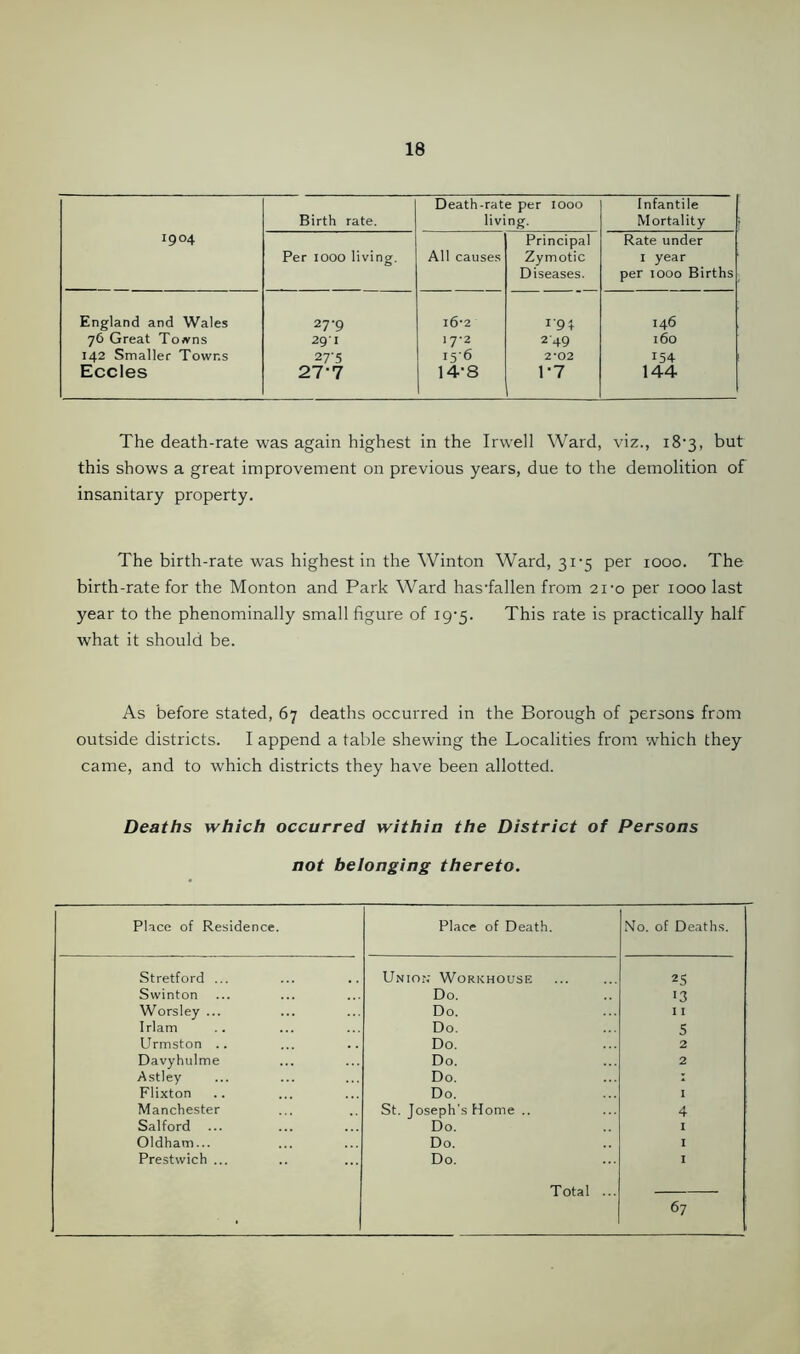 1904 Birth rate. Death-rate per 1000 living. Infantile Mortality Per 1000 living. All causes Principal Zymotic Diseases. Rate under 1 year per 1000 Births England and Wales 27-9 16-2 r91 146 76 Great Towns 291 17-2 2'49 160 142 Smaller Towns 27-5 15-6 2*02 r54 Eccles 27'7 14-8 1-7 144 The death-rate was again highest in the Irwell Ward, viz., i8-3, but this shows a great improvement on previous years, due to the demolition of insanitary property. The birth-rate was highest in the Winton Ward, 31 ‘5 per 1000. The birth-rate for the Monton and Park Ward has'fallen from 21-0 per 1000 last year to the phenominally small figure of 19-5. This rate is practically half what it should be. As before stated, 67 deaths occurred in the Borough of persons from outside districts. I append a table shewing the Localities from which they came, and to which districts they have been allotted. Deaths which occurred within the District of Persons not belonging thereto. Place of Residence. Place of Death. No. of Deaths. Stretford ... Union Workhouse 25 Swinton Do. 13 Worsley ... Do. I I Irlam Do. S Urmston .. Do. 2 Davyhulme Do. 2 Astley Do. : Flixton Do. 1 Manchester St. Joseph's Home .. 4 Salford Do. 1 Oldham... Do. 1 Prestwich ... Do. 1 Total ... ■ • 67