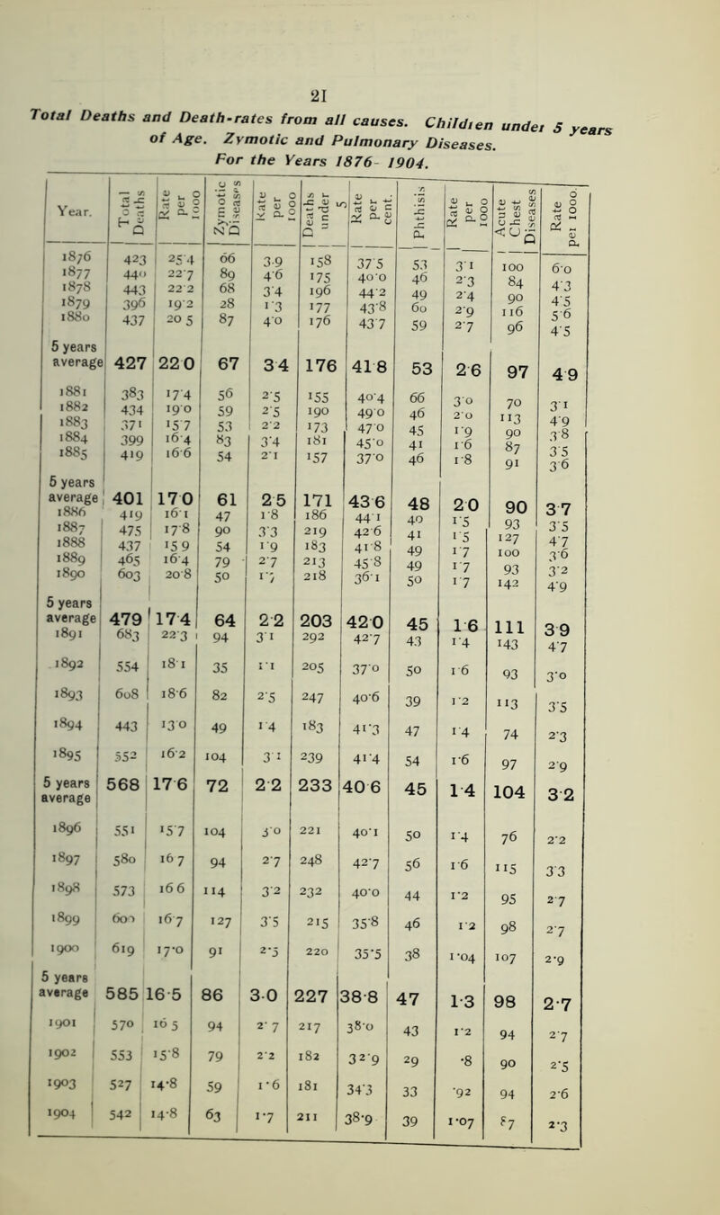 Total Deaths and Death-rates from all causes. Childien undet 5 years of Age. Zymotic and Pulmonary Diseases. For the Years 1876 1904. Year. — j Total Deaths a - 5 rt V 2 G- £ O W ■S ^ O cti 5 w NQ Kate per r nnn Deaths under e Rate per rpnf Phthisis Rate per 1000 Acute Chest Diseases 1 *876 .877 1878 1879 1880 423 44 443 396 437 J5 4 1 227 I 22 2 1 l9'2 i 205 66 89 68 28 87 3-9 46 3 4 i'3 40 158 175 196 177 176 37*5 40 0 44*2 43*8 437 53 46 49 60 59 3*1 2*3 2*4 2*9 27 100 84 90 116 96 5 years average 427 220 67 34 176 418 53 26 97 1881 1882 1883 1 884 I885 383 1 434 j 37i I 399 4«9 ! 174 190 '57 j 164 166 56 59 53 83 54 25 25 22 3 4 2'I 155 190 73 181 157 4°*4 490 470 45° 37*o 66 46 45 4i 46 3° 20 i*9 16 18 70 113 90 87 91 5 years average 1886 1887 1888 1889 1890 401 419 475 437 465 603 170 161 178 15 9 164 208 1 61 47 90 54 79 50 25 18 33 i'9 27 17 171 186 219 183 213 218 436 44 1 42 6 418 45*8 36-1 48 40 41 49 49 5° 20 i*5 i*5 17 i*7 i*7 90 93 127 100 93 142 5 years average 1891 479 683 17 4 223 64 94 22 3'i 203 292 420 427 45 43 16 1*4 111 H3 1892 554 l8 I 35 r. 205 37'° 5° i*6 93 l893 I 608 186 82 2*5 247 40'6 39 1 2 113 1894 443 130 49 i*4 183 4i*3 47 1*4 74 1895 j 552 , 162 104 | 3*i 239 4i*4 54 i*6 97 5 years | average 568 176 72 2 2 233 40 6 45 14 104 1896 j 1 551 ^ *57 104 3*° 221 40*1 50 i*4 76 1897 | 580 16 7 94 2*7 248 427 56 i*6 115 1898 j 573 166 114 I 3*2 232 40*0 44 1 2 95 1899 I 600 167 127 3*5 215 35*8 46 12 98 1900 ' 619 17-0 9i I 2-5 220 ! 35*5 38 1 *04 IO7 5 years average 585 16 5 86 30 227 388 47 1*3 98 1901 570 , 165 94 2* 7 217 380 43 I '2 94 1902 1 553 i5’8 79 j 2’2 182 32*9 29 •8 90 I9°3 527 14-8 59 i *6 181 34*3 33 •92 94 1904 ! 542 14-8 63 j «7 211 38-9 39 I*07 87 * 2 os « 6'o 43 4'5 5 6 4'S 49 31 4'9 38 35 36 37 35 47 3'6 3'2 4'9 39 47 3‘° 3'5 2'3 29 2'2 33 27 27 2'9 2-7 27 2\5 2‘6 2*3