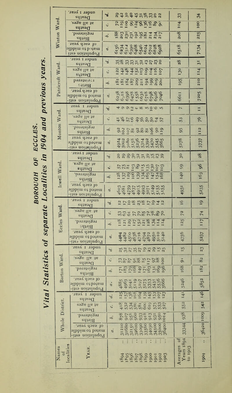 BOROUGH OF ECCLBS. Vital Statistics of separate Localities in 1904 and previous years. ON CN O O x — 00 x 0 CN X *d sqjesQ <n connN cn X X u nJ 'Sa^B |[B JB <N 0\0 CJ\ 't'O '0 VO OiO O - 0 On cn On X - 00 On O O £ SIJJE3Q l-H hH *-• 1-1 c o paaajsiSau <3 cono«NioNTjt(N co 0 n n o\ On go - x - X O X CN c SMI-M8 CN CN £ jeaA qona jo VO Tf- N OXO r}-iNXX X ’’t [ppiui 0} p N}EUI 1 d iO X - OnO> i-Ol O D N •- CN TO Tf IOG) r^X) On X X psa uopBjndog | 'OOVO'O'OOO'OOV0 VO 'UBaA 1 aapun >OX nn>- « fONOO , X *d u si^eaQ X CN X X X X “N CN CN CN CN X ct Sa^B [[B JB (N CN X rf- CN O > M -t Tj-ioo 0 O — O X S4JE9Q *-* O p3J9;S[iiCI -• — rj- r^. On — ^ On ^ O XXXX 0 - On On O O X ON O £y;j;a CN ct •JBSX q0B3 JO | X X 00 00 00 XXX'O'O X Du, 5[ppuu 0; p3:p?m d X — ONMOCV- On cm rf CN OCTtiOO fNNONO NO O psa uopEpidog O O no *0 v O *0 no O « 1 auaA 1 aapun *d I-OOnN i;CO >000 NO N 'd u> sipeaQ “ £ ■S83b |[B JB - 'O t^\0 O'O 0 0 1-N X O S41B3Q 'ti’ioo tioioioo NO X O •pauajsiS'aa MNNhNvQhNOOON X CN C o smaig ao oco 000 00 0 a- ON s jBaX 40 B3 jo | ^ CN OXVO <M O no NO 00 o> ajppiui 04 p34uui d f'J OX LOO*-1 ONt^TtNO ON O 0 -H (N XCOTt- vo NO N X -psa uoijB[ndog TTLOiOLONONONONOvONO X in aBaX 1 aapun O On ON O <N -« On no X On O X Sinead *d CN M CN XXXXXCN ro X CN -d u. S93b |[B JB n no h co On no 10 O co ON NO 03 > sqjBaQ VO NX OX ~ O X 0 O O ON *> 'paaajsiSau x ON NO On Tt- 10 TX CN X CN O X X NO Tf XO O 3- X X g sqjajg HHMHMHMHMH ■“ 'aBaX qoEa jo X^ OnMOXh ON X X _ X 3[ppiui 0; po^ui d OX X X ►« ONNtXX X NO C^X ON ON O - - - X ON X CN -psa uoijB|ndog '=r'^-'^-Tt-^-Ti'Xxxx X aBaX 1 aapun 'd 0 N O X XX r^. On Tf cn vO ON 'd SipB3Q v- rt S83b []B JB xx^h r->.ONXCNX On O CN £ sqjBaQ X NC NO t^»X C^X t' N C/3 0) •paaajsiJSaa X -> ON CN >— X Tj- Tf -OOJCJXNNXhh X CN o SWH ~ w 'aBaX 43 Ea jo Tt- CN OXNO Tf (N OOO O 3[ppiui 0; pa;Biu d O X nO X - ONt^.X~ Tf Tt ~t XNO t^X ONO h X N X CN -psa uopBjndog Tt* X •aBaX 1 aapun in « nxnOnxOnxi/n X X S4JB3Q (NXCNXCN-CNCN-^CN <N CN T3 cC £ sa^E [[B JB x — x x 0* r^x 0 _ CN S4JB3Q t^x X ONX X -> ON X) 0 ON X C •paaajsiSau - X ONX C\ — X -< ON NO NX NO Tf NNO XNO ON I X CN CO o s44J!g * 'i—* 1 “ D3 'UBaX 43B3 JO x X *-> 0NNXX*'O'O NO 1 „ 3[ppiUI 0;p34HlU d XNO O’ - ONNXX XNO 00 ONO - H N XNO CN X -psa uopEjndoj T^-TJ-XXXXXXXX X •aBaX 1 aapun X NX X Tj- ON X X N X CN XXONO X Tf LO 0 CN 43 i ^ S41E3Q 1 - ’u Sa3B [[B JB oj oi Tf 0 — 0 cr> x X n H- x XX X O *- N X CN CN X CN CO S4jBaa Tt XXXXNONO m XX X 5 •paaajsiSaa X NX 0 XX X ~ O Tf N CJ XNO X ~ -1 XX — X X ON O S4jaig X OnOnOnONOnONOiOnO ON •aBaX 43Ba jo 0000000000 — X x cn on \D x O O 0 $ O O £ ajppiui 0; p9}^iu d CN no — NO O X O X O *'1- — h CNCNXXTfTf XNO X X T X -psa uoijBindoj xxxxxxxxxx CO <u •; P w. . 0 O ON X ^ - X - 06 i < % °~ 3 “ rj- XNO NX on O — CN X re rt « O. On ON on On On O O O O O z XXXXXX On On On On > >* 2 On <