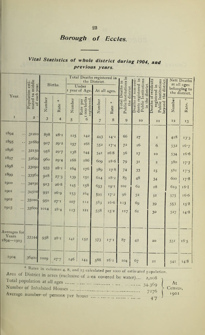 Borough of Eccles. \ ital Statistics of whole district during 1904, and previous years. Year. 1 Population esti- M mated to middle 1 of each vear. Births. Number 1 * 0) cB 4 '894 3I2I0 878 28-1 1895 31680 927 2 9*2 1896 32150 958 297 1897 32620 960 29-4 co & 33090 933 28-1 •899 3356o 918 27-3 1900 34030 9'3 26-8 1901 34500 93' 26-9 1902 35000 95o 27*1 1903 35600 1014 28-4 Averages for Years 33344 938 28-1 1894—1903 1904 36400 1009 ' 277 Under .o E 3 z s 0> &..£ £ o. rt o DC O 125 157 138 168 164 >39 '45 '53 107 123 142 168 '44 186 176 '5' 158 164 112 121 141 146 152 '44 s registered in district. c C V) c in O j_; -c u os 2 u u•£ * Deaths of non-resi- _ dents registered in 0 Public Institutions in the district. Deaths of residents „ registered in “ Public Institutions beyond the district. Nett Deaths at all ages belonging to the district. At all ages. Q g 'U s 0 H ^ 3 CU 9 0) r£> E Z 7 * <D CB 8 JD E 1 12 £ Rate. * 443 14-1 66 27 2 418 '3’3 552 17-4 72 26 6 532 167 54i 168 56 '7 IO 534 16-6 609 i8-6 79 3' 2 580 '77 589 178 74 33 25 581 ' 7‘5 614 18-2 85 48 34 600 .7-8 653 19-1 102 62 28 619 18-1 595 17*2 96 52 32 575 16-6 583 i6-6 '23 69 39 553 '5-8 558 1 '5'2 7 6l 30 527 14-8 573 ' 7 ' 87 42 20 551 16-5 co oc 10 i6*i 104 67 21 542 i4'8 * Rates in columns 4. 8, and 13 calculated per 1000 of estimated population, rea of District in acres (exclusive of aiea covered by water)... 2 008 x lotal population at all ages ^ Number of Inhabited Houses | Census, Average number-of persons per house ... . 72/.„ ) 1901 7276 47