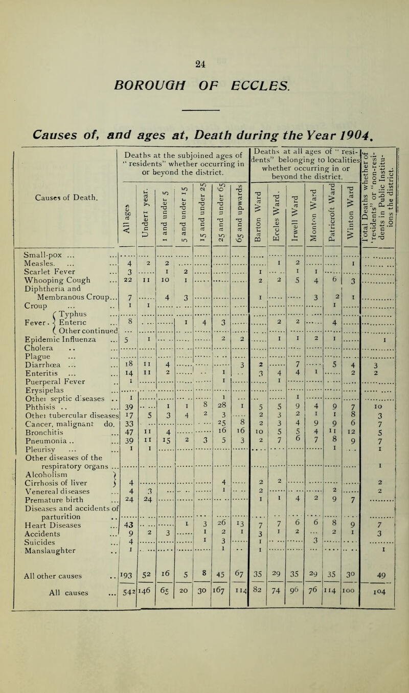 BOROUGH OF ECCLES. Causes of, and ages at, Death during the Year 1904. Deaths at the subjoined ages of “ residents” whether occurring in or beyond the district. Deaths at all ages of “ resi- dents” belonging to localities whether occurring in or beyond the district. O -C a; ion-resi- Institu- rict. Cause? of Death. All ages Underi year. 1 and under 5 5 and under 15 15 and under 25 25 and under 65 65 and upwards | Barton Ward EcclesWard. Irwell Ward 03 £ C c c 0 s | Patricroft Ward Winton Ward t t/5 _C <L' Q 03 O ‘residents” or “r dents in Public ions the dist Measles. Scarlet Fever Whooping Cough Diphtheria and Membranous Croup... Croup 4 2 2 ! 2 j 3 I 2 I I 22 I I 10 I 2 5 4 6 T 7 4 3 I 3 2 0 1 i I I Fever. < Enteric (. Other continued Epidemic Influenza 8 I 4 3 2 2 4 I 2 2 I 1 2 I J Diarrhoea ... Enteritis Puerperal Fever 18 14 i 4 2 3 7 4 5 I I l 1 1 3 4 1 I 2 3 2 Othei septic diseases .. Phthisis .. Othei tubercular diseases Cancer, malignant do. I 1 1 1 39 17 s 1 3 I 4 8 2 28 3 25 l6 8 5 2 s 3 3 9 2 4 4 1 9 9 1 Q 7 8 6 IO 3 J J 16 3 c 5 4 I I / Pneumonia .. 47 39 1 I I I 4 is 2 3 5 2 0 7 6 7 8 1 9 5 7 Other diseases of the respiratory organs .. Alcoholism | Cirrhosis of liver ) Venereal diseases Premature birth Diseases and accidents of 1 4 4 24 ...... 4 2 3 24 1 2 1 I 4 2 9 / 43 9 1 4 1 3 26 I?, 7 6 6 8 Q 7 Accidents Suicides Manslaughter 2 3 1 1 2 3 1 I 3 1 1 J 2 3 2 I 3 1 All other causes 193 52 16 5 8 45 67 35 29 35 29 35 30 49 All causes 542 146 65 20 30 167 114 82 74 96 76 114 IOO 104