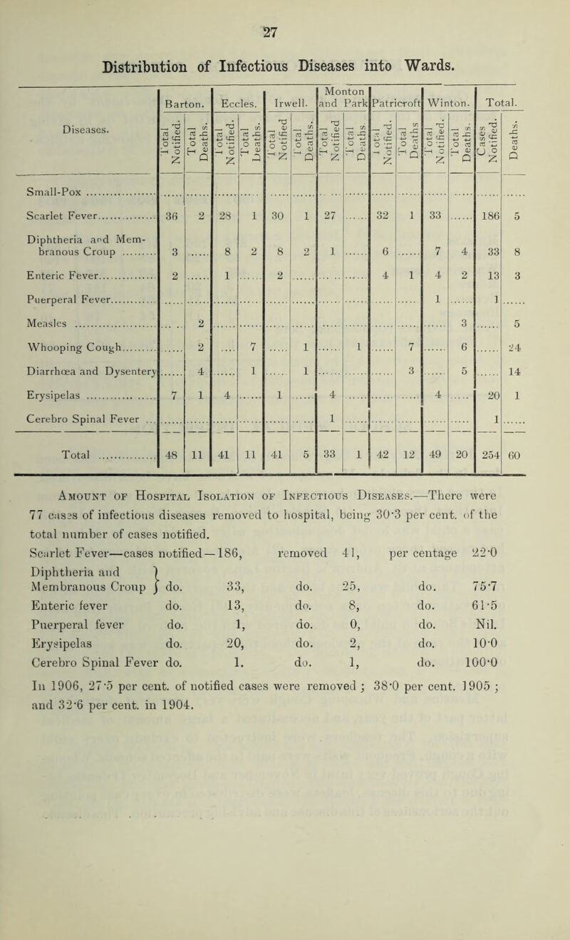 Distribution of Infectious Diseases into Wards. Barton. Eccles. Dwell. Monton and Park Patricroft Winton. Total. Diseases. Total Notified. Total Deaths. Total Notified. Total Deaths. Total Notified Total Deaths. Total Notified Total Deaths. 1 otal Notified. Total Deaths Total | Notified. 'Total Deaths. Cases Notified. Deaths. 36 3 2 28 1 30 1 27 1 33 186 5 Diphtheria and Mem- 8 2 8 2 ] 6 7 4 33 8 2 1 2 4 1 4 2 13 ] 3 1 Measles 2 3 5 Whooping Cough 2 7 1 1 7 6 24 Diarrhoea and Dysentery 4 1 1 3 5 14 1 4 i 4 4 20 i Cerebro Spinal Fever .. 1 1 Total 48 11 41 11 41 5 33 1 42 12 49 20 254 60 Amount of Hospital Isolation of Infectious Diseases.-—There were 77 Casas of infectious diseases remov total number of cases notified. ed to hospital, being 30‘3 per cent. of the Scarlet Fever—cases Diphtheria and 7 notified —186, removed 41, per centage 22-0 Membranous Croup j ‘ do. 33, do. 25, do. 75-7 Enteric fever do. 13, do. 8, do. 61-5 Puerperal fever do. 1, do. o, do. Nil. Erysipelas do. 20, do. 2 do. 10-0 Cerebro Spinal Fever do. 1. do. 1, do. 100-0 In 1906, 27'5 per cent, of notified cases were removed ; 38'0 per cent. 1905 ; and 32-6 per cent, in 1904.