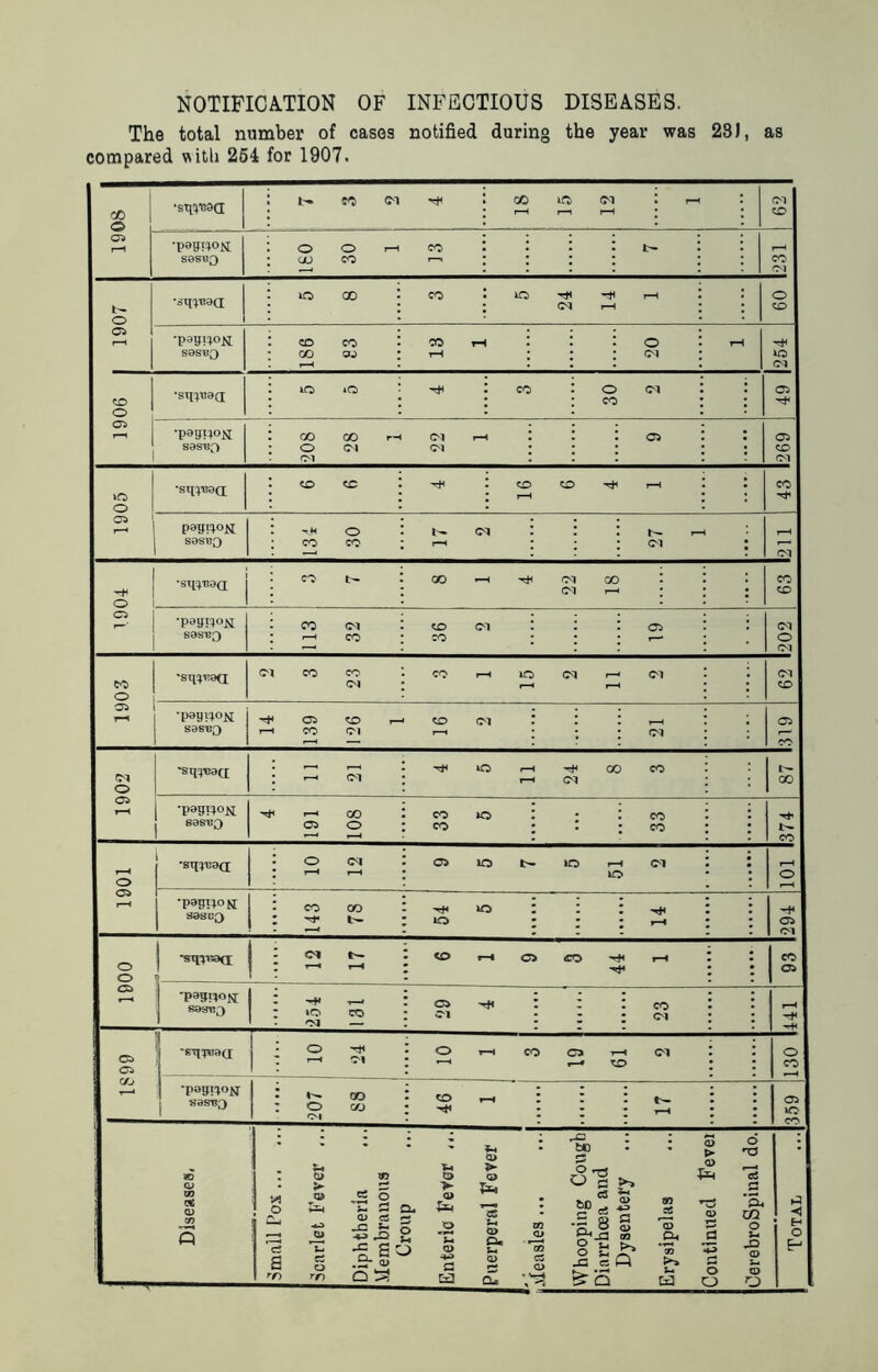 NOTIFICATION OF INFECTIOUS DISEASES. The total number of cases notified during the year was 28 J, as compared with 254 for 1907. 1908 •stpyssa b» m m rti ! ® is <M ; i : Cl CD 'Vernon S8SU3 r-H CO • • uo co rn ; : r-H co Cl l- o ci •sq^TJ0 a id GO j CO I id HtH r-H : CM H 09 S0S«3 CO CO • co <w : r-H 13 1 20 rH iO Cl 1906 *Sippj0(J id iO 4 3 30 2 49 S0STJO CO CO rH CM r-H O <M Cl ci Cl 269 1905 •sq^nsa CD CD I CD CD ^ rH • i—1 43 S0STJQ 134 30 CM r-H t'- r—H ci : r-H Cl o ci •sii^aa CO t— 00 H ^ Cl oo *• Cl r-H : 63 •paimo.NL S0SU3 CO (M r-H CO CD CM CO Cl 202 1903 •sq^aQ 2 3 23 CO r-H id (M r-H (M r—H r—H 62 •pagi^OK S0S'B£) ^ Cl CD T—• CD (M r-H CO CM r—r CM Cl CO 1902 ■sq+’csa ^H <M UO r-H 00 CO r-H Ol t— 00 'v*moK 80STJ3 4 191 108 33 5 : 33 -rh CO 1901 1 j -smuad O (M r-H r-H Cl IO t>- id r-H Cl iO r-H o *P8UU0N S0SCQ 143 78 54 5 r-H Cl Cl 1900 <M b- rH rH r-H CTi <TO r-H 93 P0TOou S05TR3 'H* -1—H »o co 03 — 0 Cl ; : co ; ci r—H -H Ci 5 (/j I j 'BT1^0(I o ^ r-H Cl O T-H co CH h Cl *“* i—* ’CD 130 1 S0STJJ3 ! ^ oo 0 CO 01 «D r-H * -r-H Cl iO CO , Diseases, i r _ 5h I Q> W A ® ,S ° D £h 's« 3 CD C3 o ro O “ CD CD CD $ ^ 2* ^ *3 C3 G3 a. ? VVhooping Cough Continued Fevei OerebroSpinal do.