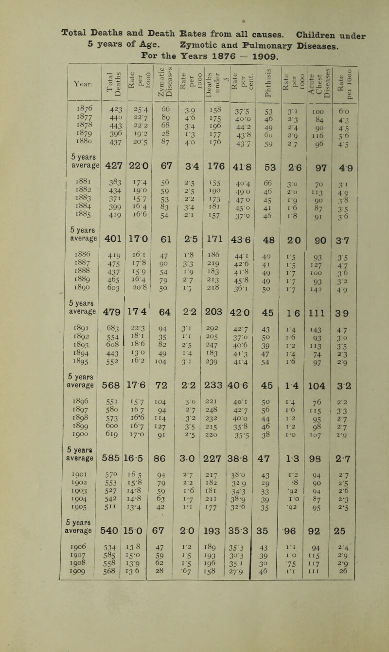 7ota<l Sea<tlis and. Deatli Kates from all causes. Children under 5 years of Age. Zymotic and Pulmonary Diseases. For the Years 1876 — 1909. Year. I Total Deaths u ^ c t S a j Zymotic D i seas' .s a J. c DC ■J) «- -C 4) ly 1 § Rate per cent. Phthisis Rate per lOOo Acute Chest Diseases Rate pei 1000 i8;6 423 25-4 66 3-9 ‘58 37'5 53 3'‘ 100 60 1877 440 227 89 4-6 ‘75 40'o 46 2'3 84 4'3 1878 443 22'2 68 3'4 196 44'2 49 2'4 90 4'5 1879 396 192 28 ‘■3 ‘77 43'8 60 29 116 56 1880 437 205 87 4-0 176 43 7 59 27 96 45 5 years averagf 5i 427 220 67 34 176 418 53 26 1 97 4 9 i 1881 1 383 '7’4 56 2-5 ‘55 40-4 66 3'o 70 3 ‘ 1 1882 434 190 59 2'5 190 490 46 20 “3 4'9 1 1883 37' ‘57 53 22 173 470 •15 ‘■9 90 3-8 1884 399 164 83 3'4 181 45'o 41 1-6 87 3'5 1885 419 16 6 54 2'I ‘57 37'o 46 1-8 9' 36 5 years average 401 170 61 ! 2-5 171 43 6 48 20 90 37 1886 419 16' I 47 1 1-8 186 44’I 40 ‘■5 93 3'5 1887 47.S 17-8 90 1 3-3 219 42'6 4‘ ‘■5 127 4 7 1888 437 '5'9 54 ‘•9 183 4r8 49 ‘7 lOO 3 6 1889 465 i6'4 79 27 213 45'8 49 ‘7 93 3'2 1890 603 208 50 218 36-1 50 ‘7 ‘43 49 5 years average 479 17 4 64 22 203 420 45 16 111 39 1891 683 22'3 94 3‘ 292 427 43 ‘■4 ‘43 47 1892 554 i8-i 35 1 ■ I 205 37'« 50 16 93 3'^ 1893 608 i8'6 82 2'5 247 40'6 39 r2 “3 35 1894 443 130 49 ‘■4 ‘83 4‘'3 47 ‘■4 74 2'3 1895 552 i6'2 104 3‘ 239 4‘'4 54 r6 97 29 5 years average 568 176 72 2 2 233 40 6 45 14 104 3 2 1896 551 ‘57 104 30 221 401 50 ‘■4 76 2*2 1897 580 16 7 94 27 248 427 56 16 “5 3'3 1898 573 16*6 “4 32 232 40'0 44 I 2 95 27 1899 600 167 127 3'5 2‘5 35-8 46 12 98 27 1900 619 lyo 9‘ 2-5 220 35-5 38 I -0 107 2-9 5 years average 585 16-5 86 30 227 38-8 47 13 98 2-7 I go I 570 1 “j 5 94 27 217 38-0 43 1*2 94 27 1902 553 15-8 79 2-2 182 32 9 29 •8 90 2'5 J903 527 14-8 59 I 6 iSi 34'3 33 •92 94 26 1904 542 14-8 63 ‘7 21 I 38-9 39 I 0 87 2-3 1905 511 1 13-4 42 I *1 ‘77 32-6 35 •92 95 2-5 1 5 years i average 1 1 540 15 0 67 2 0 193 35 3 35 96 1 92 25 1906 , 534 138 47 j 12 189 35'3 43 I'l 94 2-4 1907 ; 585 j ‘5-0 59 1 ‘5 193 303 39 I 0 “5 29 1908 1 558 ‘39 62 ‘■5 196 35 I 30 75 “7 2-9 28 1