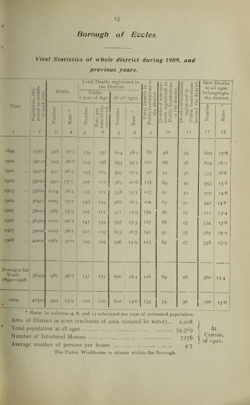 13 Borough of Bccles. Vital Statistics of whole district during 1909, and previous years. i , D lota Deaths registered in the District C c to •- c esi- 1 in ons 1. (/i -r. Nett Deaths at all ages belongingto the district. i = c Births Under I year of Age. At al ages. 0 ^ -c ‘x: ^ non-r isterec istituti distric t/7 'x T3 2^ ^ ii s; “ Year i-H Sf, ! X Rate * Number I Rate per 1000 births K'ijistered. Number | 1 1 * it CJ ^ 0 ^ . jo Cu Deaths ut dents reg Public III in the 1 Deaths ol registi Public In bevond tl Number Rate. * I 3 4 5 6 7 8 9 10 I I I 2 13 1899 335^' 918 i 27-3 139 151 614 i8-2 8s 48 34 600 17-8 igoo 34030 913 26-8 145 158 653 ip-i 102 68 28 619 i8-t 1901 34500 9ti 26'9 153 164 595 17-2 96 52 32 575 i6-6 1902 35000 950 27*1 107 I I 2 583 i6-6 '23 69 39 5S3 15-8 1903 35600 1014 28'4 123 I2I 558 U5'2 117 61 30 527 14-8 1904 364O0 1009 277 146 144 588 i6*i 104 67 21 542 I4'8 1905 38000 965 25'3 107 I I I 571 150 139 86 25 511 13-4 1906 38500 1010 26-2 141 139 597 15-5 127 86 23 534 13-8 1907 39000 1019 26-1 I2I 119 653 167 145 9' 23 585 15-0 1908 40000 1081 27-0 129 119 596 14-9 123 65 27 558 13-9 Averages for Years 1899—1908 — 36459 981 26-8 133 600 i6'4 I 16 69 28 560 i5’4 1909 41500 993 23-9 I 10 I 10 606 j I4'6 133 74 36 568 13-6 Area of District in acres (exclusive of area covered by water)... 2,008 Total population at all ages 34,369 Number of Inhabited Houses 7276 I Average number of persons per house 47 'I'he Union Woikhouse is situate vviitiin tlie Itorough. At Census, of 1901.