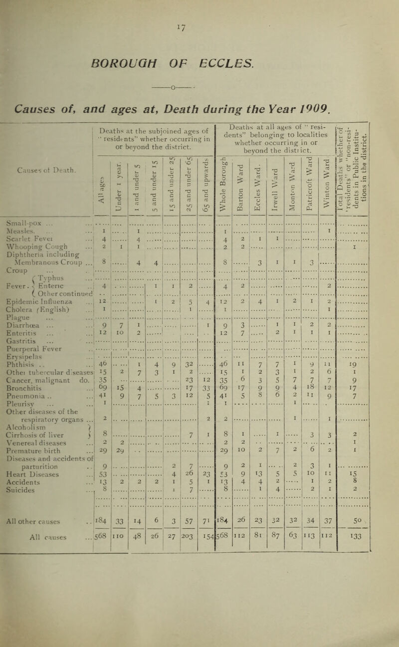 r 17 BOROUGH OF ECCLES. 0 Causes of, and ages at, Death during the Year 1909, \ ] Causes ot Oeaih. Deaths at the subjoined ages of  residents” whether occurring in or beyond the district. Deaths at all ages of “ resi- dents” belonging to localities whether occurring in or beyond the district. Total Deaths whether of ‘residents” or ‘‘non-resi- dents in Public Institu- tions in the district. r. < Under i year. 1 I and under 5 1 5 and under 15 (^^ u V 'TZ C ct ‘O u <L> 'V c ct 10 N 65 and upwards Whole Borough j Barton Ward Eccles Ward. Irwell Ward Monton Ward Patricroft Ward Winton Ward I 4 I A 1 4 2 8 I Scarlet Fevei Whooping Cough Diphtheria including Nlembranous Croup ... Croup 4 2 8 2 2 I 1 I I 3 I 1 3 * Fever. - Enteric ..i 4 I I 2 4 2 2 Epidemic Influenza ...j 12 Cholera ^English) ...1 i ' i 2 ) 4 12 I 2 4 I 2 I 2 I 1 ... Diarrhcea ... Enteritis 9 12 7 10 1 2 I 9 12 3 7 1 2 I 2 I 2 I 1 12 33 5 2 I 46 15 35 69 41 1 2 8 2 29 9 53 13 8 11 I 6 17 5 Phthisis .. Othei tubercular diseases Cancer, malignant do. Bronchitis Pneumonia .. Pleuri.sy Other diseases of the respiratory Organs ... Alcoholism Cirrhosis of liver ) Venereal diseases Premature birth Diseases and accidents of parturition Heart Diseases Accidents Suicides All other causes All causes 46 ^5 35 69 41 1 2 8 2 29 9 53 13 2 I 7 4 3 9 I 32 2 23 •7 12 7 2 3 9 8 7 3 s 9 6 I 1 7 4 2 1 I 9 2 7 18 11 11 6 7 12 9 I 3 ‘9 I 9 •7 7 15 9 4 7 5 3 7 1 2 10 2 9 4 I 3 2 I I 2 2y ... 2 I 13 4 I 7 5 2 4 2 2 5 6 3 10 1 2 2 1 I 2 I 2 4 I X 7 26 5 7 23 I 15 8 2 2 2 2 184 568 33 110 14 48 6 26 3 ^7 57 203 7> 154 184 568 26 I 12 23 81 32 87 32 63 34 113 37 112 50 133