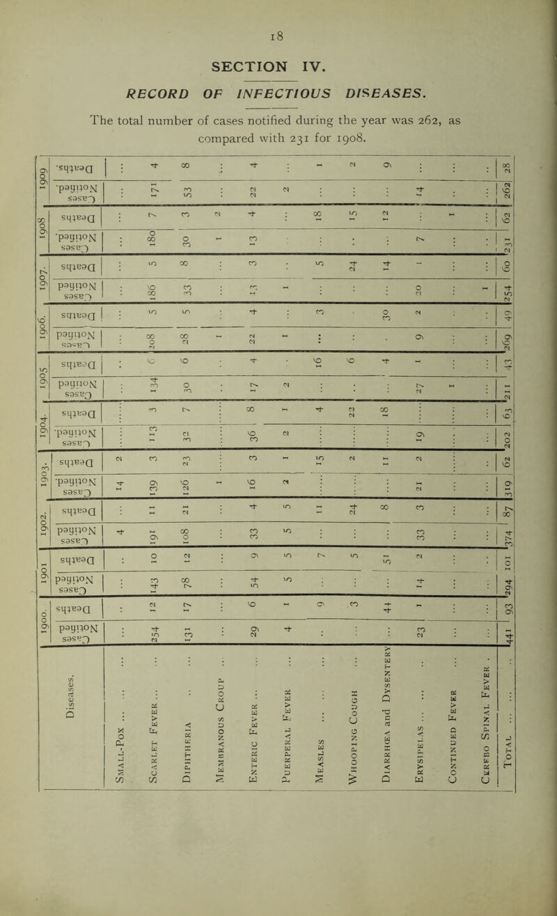 i8 SECTION IV. RECORD OF INFECTIOUS Dl^iEASES. The total number of cases notified during the year was 262, as compared with 231 for igo8. 0\ 0 •sy^Kaa : 00 'rt - CN On : . 1 0^ • • M ON ■pai;i;o\i • r>. : ^ . yn ■ 1 ^ ■pstfiioN sasB') smeaa pa^poisj sasBf) smiiSfj psygoN sqjBPa paquoM S9SEQ .] sm^aQ o S' ’paypojq I sasB'i sqwaa •payuoM sasB3 sqwaQ psypoN I -t sasBO 1 sqwaa paypoNj sasB3 10 r^ psynoN S9S^f) o X U X o 0- C/D D a: o O U < Q X W > Ca] H 2 O U u 1 I '294 101 '374