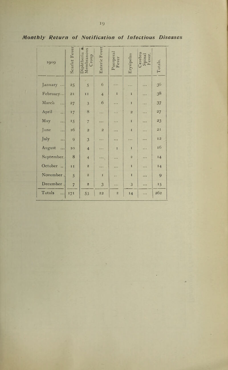 Monthly Return of Notification of Infectious Diseases 1 i '909 Scarlet Fever Diphtheria Membranous | Croup 1 Enteric Feveri Puerperal Fever Erysipelas j . 1 Cerebro Spinal Fever. 1 j Totals. ‘ January ... 25 5 6 — 36 1 February... 21 I 1 4 I 1 38 Marcii 27 3 6 I 37 April 17 8 2 27 May 15 7 I 23 June 16 2 2 I 21 July 9 3 12 August 10 4 I I 16 September. 8 4 2 14 October .. 1 I 2 I 14 November . 5 2 I I 9 December . 7 2 3 3 15 Totals 171 53 22 2 14 262