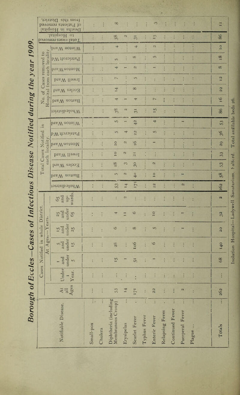 Borough of Eccles—Cases of Infectious Disease Notified during the year i909. siq4 luojj 1 paAouiaj S4uai4Bj jo j ; ; : [BjidsoH sqjnaQ 1 •[tiljdsoH 01 p^AOUi9J S9SBD : ■ 00 M « : >0 : : ; : 1 ig . . fO . CO paVyYV UOlUlyW : : ^ \ 0 PA\ : : ml . : : • • pjBA\ uojjvg 11 I 1 : : Total Cases Notified in each locality. pjBA\U04U!^ 10 01 • • 1 HH : • ^ : • 1 10 PA\4pJ0U4t;d 5 4 22 5 \o pjB^\uo}uoiAi 1 ■ : 2 : 1 S' pjBA\ IPA'-II 10 2 21 33 pj^AV s^iaoa 1 : : 'S S; ; : i ■ m pjBAt uojjBg j : : ''^'^4:2;;“ m 40u;sip3|oqM . ; ^ • (N • Cl • . . 10 ^ I-I • IN . . N VO Cases Notified in whole District. | 1 —-saSv IV 65 and up- wards. : : : <N . 25 and under 65 • : ’I- 0 . 0 : : ^ : Cl c-> 'Tl i 1 1 : 0 : CO ; : : N- . 0 M 5 and under IS . . 00 ■ VO : VO • : • • 1 - M . 0 • . . : : 0 i I and under s . . ..... 11 1-. 10. : : : : 1 1 00 vO Under I Year. • ; fA 1 & 1 : ‘ rn rf ^ ^ 'M ^ * * m - . . zgz Notifiable Disease. Small-pox Cholera Diphtheria (including Membranous Croup) Erysipelas Scarlet Fever Typhus Fever Enteric Fever Relapsing Fevet Continued Fever Puerperal Fever Plague ... • ■ 0 1 Isolation Hospital—Ladyvvell Sanatoriinn, Salford. Total aviiilable beds 26.
