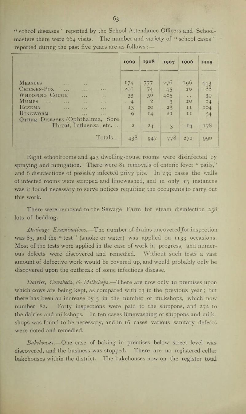 “ school diseases ” reported by the School Attendance Officers and School- masters there were 664 visits. The number and variety of “ school cases ” reported during the past five years are as follows :— 1 1909 1908 1907 1906 1905 1 Measles 174 777 276 196 443 Chicken-Pox 201 74 45 20 88 Whooping Cough 35 36 405 39 Mumps 4 2 3 20 84 Eczema 13 20 25 11 104 Ringworm 9 14 21 11 54 Other Diseases (Ophthalmia, Sore Throat, Influenza, etc. 2 24 3 14 178 Totals... 438 947 778 272 990 Eight schoolrooms and 423 dwelling-house rooms were disinfected by spraying and fumigation. There were 81 removals of enteric fever “ pails,” and 6 disinfections of possibly infected privy pits. In 239 cases the walls of infected rooms were stripped and limewashed, and in only 13 instances was it found necessary to serve notices requiring the occupants to carry out this work. There were removed to the Sewage Farm for steam disinfection 258 lots of bedding. Drainage Examinations.—The number of drains uncoveredTor inspection was 83, and the “ test” (smoke or water) was applied on 1133 occasions. Most of the tests were applied in the case of work in progress, and numer- ous defects were discovered and remedied. Without such tests a vast amount of defective work would be covered up, and would probably only be discovered upon the outbreak of some infectious disease. Dairies, Cowsheds, Milkshops.—There are now only ic premises upon which cows are being kept, as compared with 13 in the previous year ; but there has been an increase by 5 in the number of milkshops, which now number 82. Forty inspections were paid to the shippons, and 272 to the dairies and milkshops. In ten cases limewashing of shippons and milk- shops was found to be necessary, and in 16 cases various sanitary defects were noted and remedied. Bakehouses.—One case of baking in premises below street level was discovered, and the business was stopped. There are no registered cellar bakehouses within the district. The bakehouses now on the register total