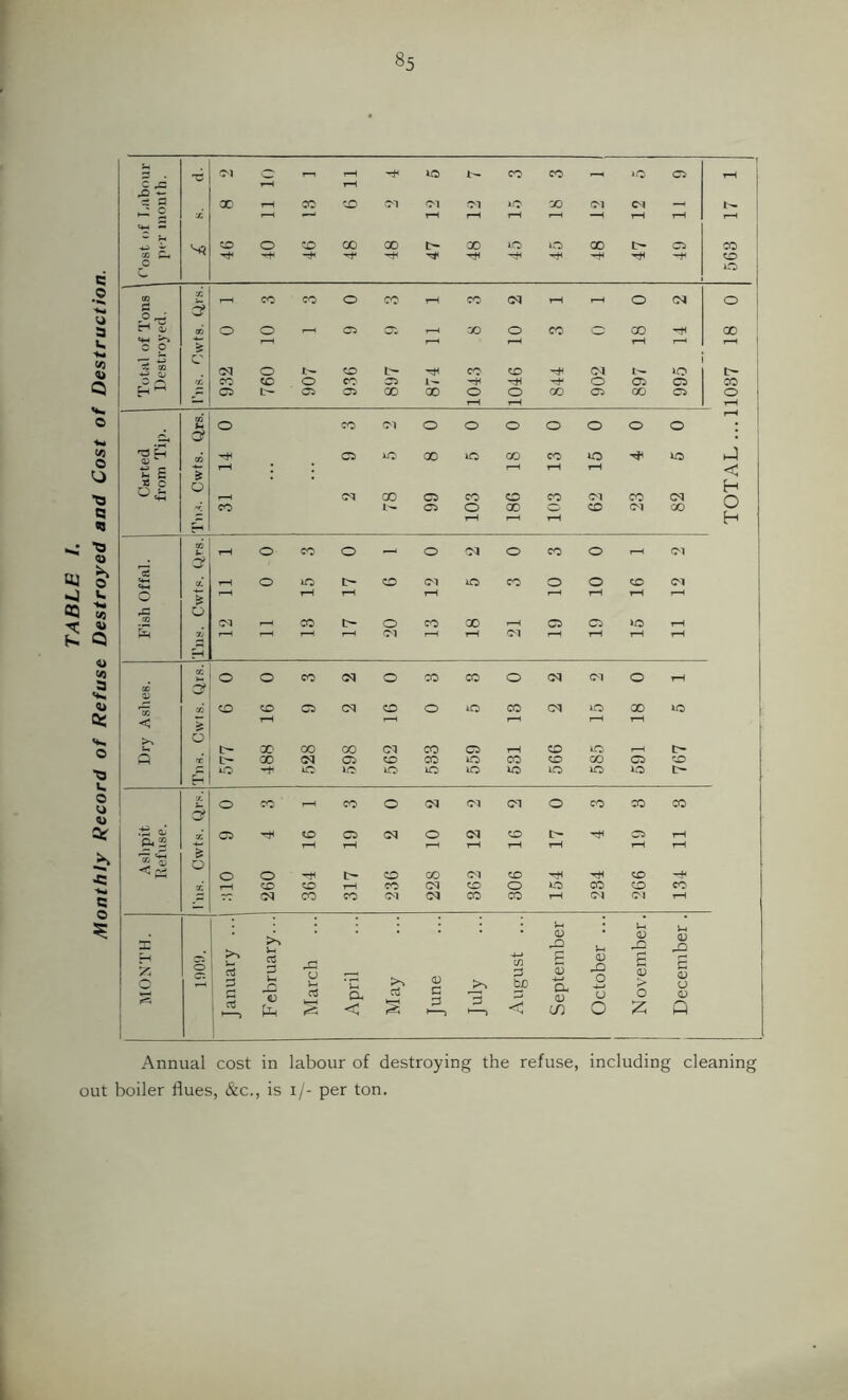 3 . CM iO X X , lO X 'f rH ! ^ a X X CO OQ OQ OQ »c X OQ OQ t- 1 1—1 -- rH rH t-H r*H tH tH tM — z SR liO O •o X 00 t> X 40 X X X X <0 M -H X jC 40 ci 0 OQ CO CO o CO 1-H CO OQ rH ,-H o OQ o a p ^ CH 5 (n o o ca 'JO O X O CO i X u. ew ^ o o > l-H tH !-^ 1—« ' n ? cq o 1- CO t- CO CO OQ 40 1 c ^f. CO o CO CS hH -t- O X C5 X 1 H ^ z. o Ci X 00 o o X X X X O i — rH rH rH 1 CO >w ^ 1 o o CO OQ o o o o o o o 3 3* ■ W3 H CO lO X lO X X 40 40 o I £ S 1-H tH tH •< o 2 o H OQ X o X CO X OQ X CQ O Q •» CO o o X X X OQ X ^H rM rH H CO o CO o o OQ o X o OQ O lO o OQ lO X o o X OQ oa V. 'W Cwt rH 1-H t-H rH iH 2 OCJ 1-^ X t' o CO 00 iH Ci Ci 40 iH Q •3J r-H T—H OQ rH OQ iH iH iH CO o o CO OQ o X X o OQ OQ o rH 3 0) X o CO o CQ o o iO X CQ X X 40 QC < 5 r—( r-H tH <«.« 6 o u X oo X CQ CO Ci ^H X lO p X X OQ Ci CO CO iC X X X X X ■o iO iO lO lO UO 40 40 X 40 40 t> o o CO CO o OQ OQ CQ o X X X a> a? .til CL 2 X o CO Ci OQ o OQ X o X iH C ^Tr s o o o t- o X OQ X X t-H CO CO CO CQ CO o X X X X c OQ CO CO OQ OQ X X iH OQ OQ iH : Li (D Li QJ Li i ’/: O V- lU u 2 u Li a; c/5 P tjD _Q s a 0) CO Li CD X) O P3 r- C o; > 2 a; o 1 rt rt a < s c p < u O o 2 <D Q Annual cost in labour of destroying the refuse, including cleanin out boiler flues, &c., is i/- per ton.