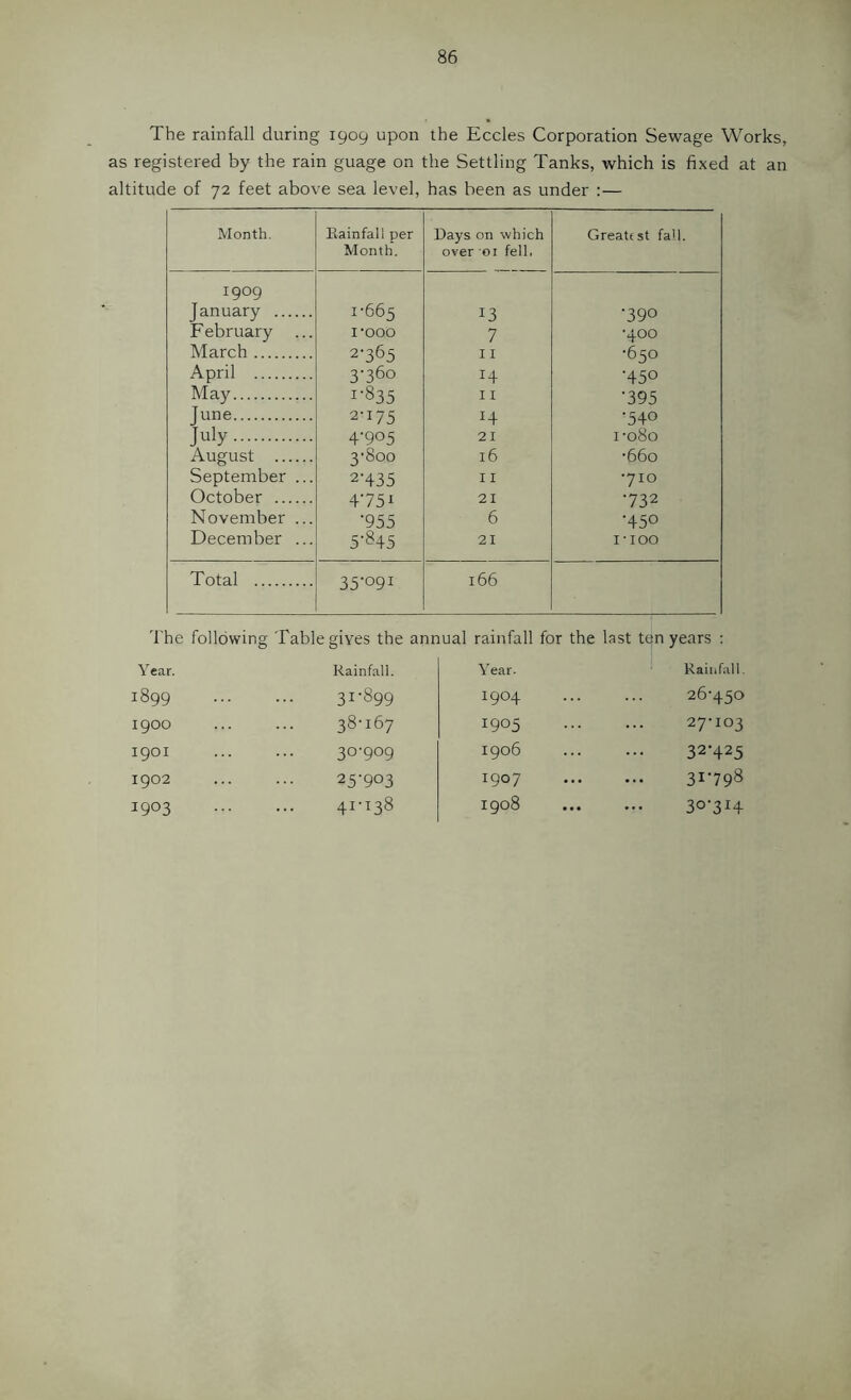 The rainfall during 1909 upon the Eccles Corporation Sewage Works, as registered by the rain guage on the Settling Tanks, which is fixed at an altitude of 72 feet above sea level, has been as under :— Month. Rainfall per Month. Days on which over 01 fell. Greatest fall. 1909 January 1-665 13 -390 February i-ooo 7 -400 March 2-365 11 -650 April 3’36o H -450 May 1-835 11 -395 June 2-175 14 -540 July 4-905 21 1-080 August 3-800 16 -660 September ... 2-435 11 -710 October 4-75^ 21 -732 November ... -955 6 -450 December ... 5-845 21 I-too Total 35-091 166 The following Table gives the annual rainfall for the last ten years : Year. Rainfall. Year. Rainfall. 1899 31-899 1904 26-450 1900 38-167 1905 27-103 1901 30-909 1906 ... 32-425 1902 25-903 1907 ... 31-798 1903 41-^38 1908 ... 30-314