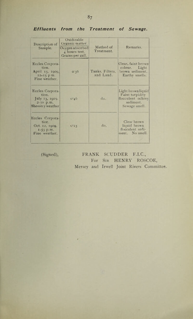 Effluents from the Treatment of Sewage. Description of Sample. Oxidizable Organic matter. Oxygen absorbed 4 hours test. Grains per gall. Method of Treatment. Remarks. Eccles Coi pora- tion. April 15, 1909, 12.15 pm. Fine weather. 0-36 Tanks, Filters, and Land. Clear, faint brown colour. Light brown sediment. Earthy smells. Fxcles Corpora- tion. July 13, 1909. 2-50 p.m. Showet y weather o’46 do. Light brown liquid Faint torpidity flocculent ochrey sediment. Sewage smell. Eccles Corpora- tion. Oct, 12, 1909, 1-55 P-m. Fine weather. 0*23 do. Clear brown liquid brown flocculent sedi- ment. No smell. (Signed), FRANK SCUDDER F.I.C, For Sir HENRY ROSCOE, Mersey and Irwell Joint Rivers Committee.