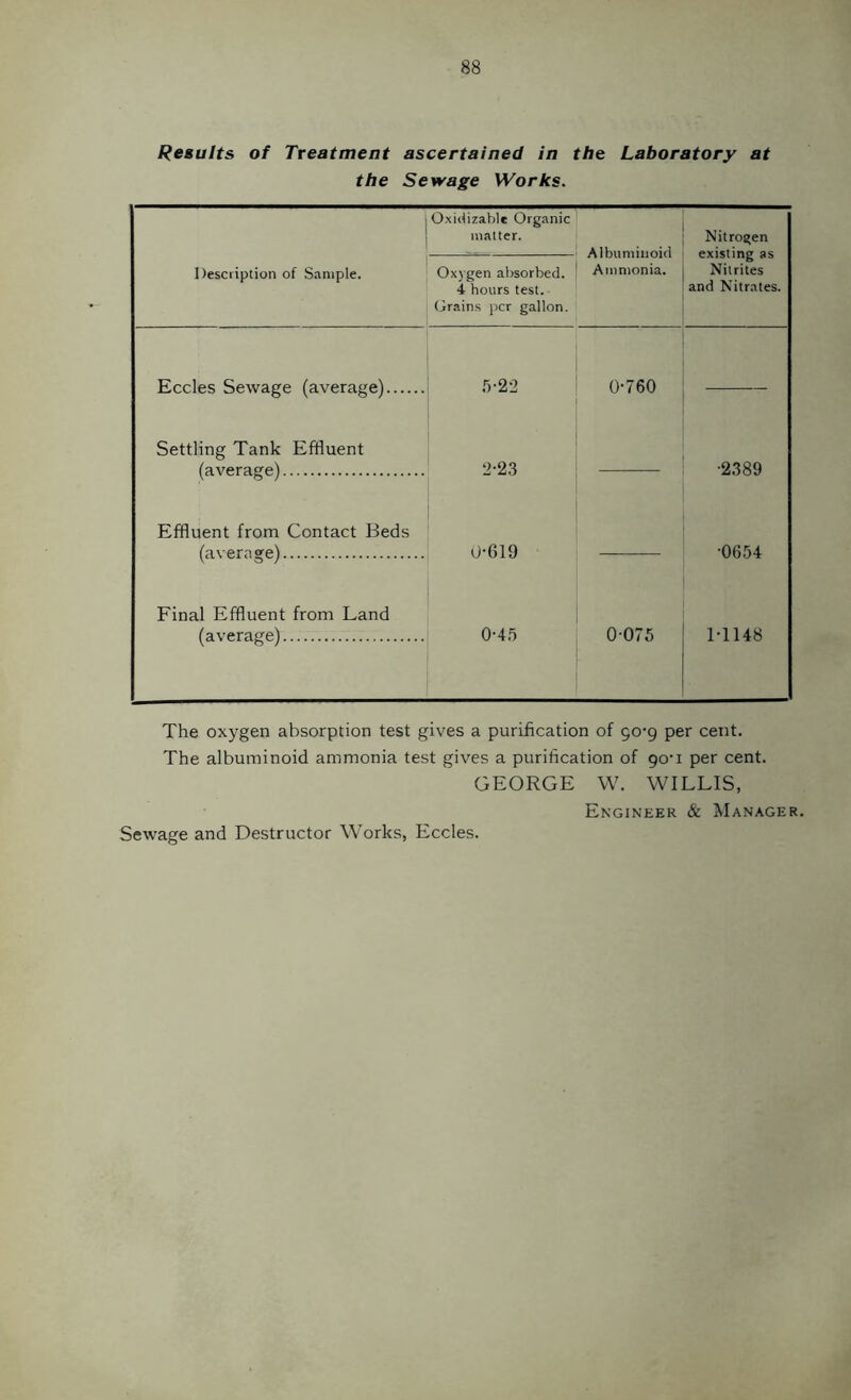 Results of Treatment ascertained in the Laboratory at the Sewage Works. Oxiriizable Organic matter. Albuminoid Ammonia. Nitrogen existing as Nitrites and Nitrates. Description of Sample. Oxygen absorbed. 4 hours test, (drains per gallon. Eccles Sewage (average) rr2-2 0-760 Settling Tank Effluent ‘2-2.3 •2389 Effluent from Contact Beds (average) 0-619 •0654 Final Effluent from Land (average) 0-4.5 0-075 1-1148 The oxygen absorption test gives a purification of 90-9 per cent. The albuminoid ammonia test gives a purification of go'i per cent. GEORGE W. WILLIS, Engineer & Manager. Sewage and Destructor Works, Eccles.