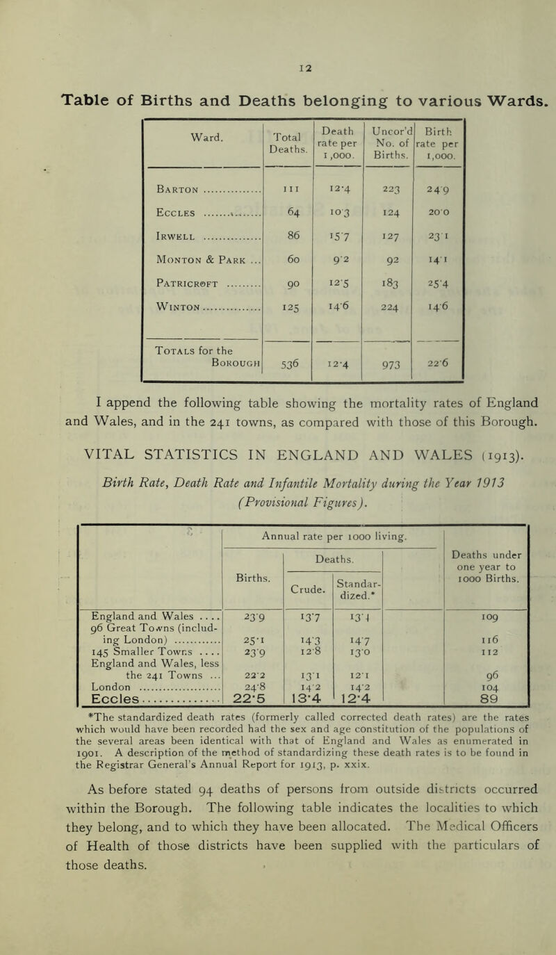 Table of Births and Deaths belonging to various Wards. Ward. Total Deaths. Death rate per 1,000. Uncor’c No. of Births. Birth rate per 1,000. Barton I I I I2'4 223 24 9 Eccles 64 103 124 200 Irwell 86 >57 127 23 1 Monton & Park ... 60 92 92 14 1 Patricroft 90 >2'5 00 03 25'4 Winton 125 146 224 146 Totals for the Borough 536 I 2 *4 973 226 I append the following table showing the mortality rates of England and Wales, and in the 241 towns, as compared with those of this Borough. VITAL STATISTICS IN ENGLAND AND WALES (1913). Birth Rate, Death Rate and Infantile Mortality during the Year 1913 (Provisional Figures). r, - Ann ual rate per 1000 living. Deaths. Deaths under one year to Births. Crude. Standar- dized.* 1000 Births. England and Wales .... 23'9 >37 137 109 96 Great To.vns (includ- ing London) 25-1 >43 >47 I l6 145 Smaller Towns .... 23'9 I2'8 130 I 12 England and Wales, less the 241 Towns ... 222 131 12*1 96 London 24’8 142 14*2 IO4 Eccles 225 13-4 12-4 89 *The standardized death rates (formerly called corrected death rates) are the rates which would have been recorded had the sex and age constitution of the populations of the several areas been identical with that of England and Wales as enumerated in 1901. A description of the method of standardizing these death rates is to be found in the Registrar General’s Annual Report for 1913, p. xxix. As before stated 94 deaths of persons from outside districts occurred within the Borough. The following table indicates the localities to which they belong, and to which they have been allocated. The Medical Officers of Health of those districts have been supplied with the particulars of those deaths.
